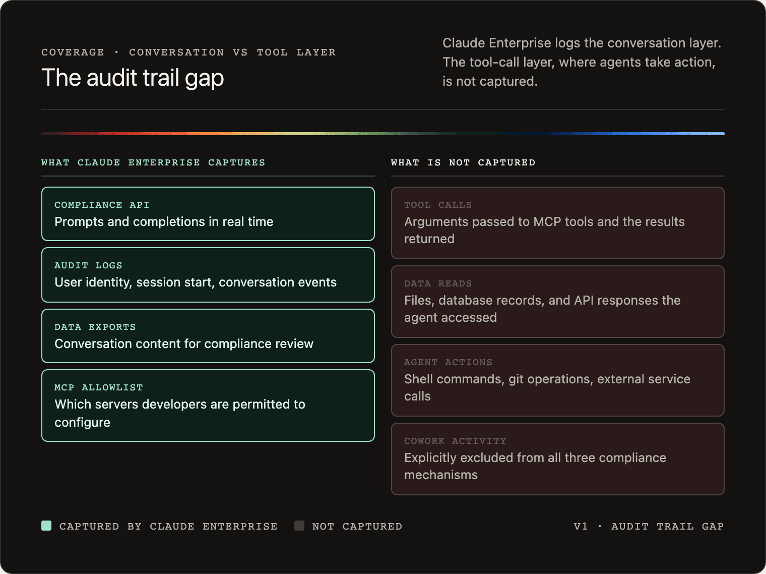 Two-column diagram showing what Claude Enterprise captures (Compliance API, Audit Logs, Data Exports, MCP Allowlist) versus what is not captured (tool call arguments and results, data reads, agent actions, Cowork activity). The not-captured column is visually muted, illustrating the audit trail gap at the tool-call layer.