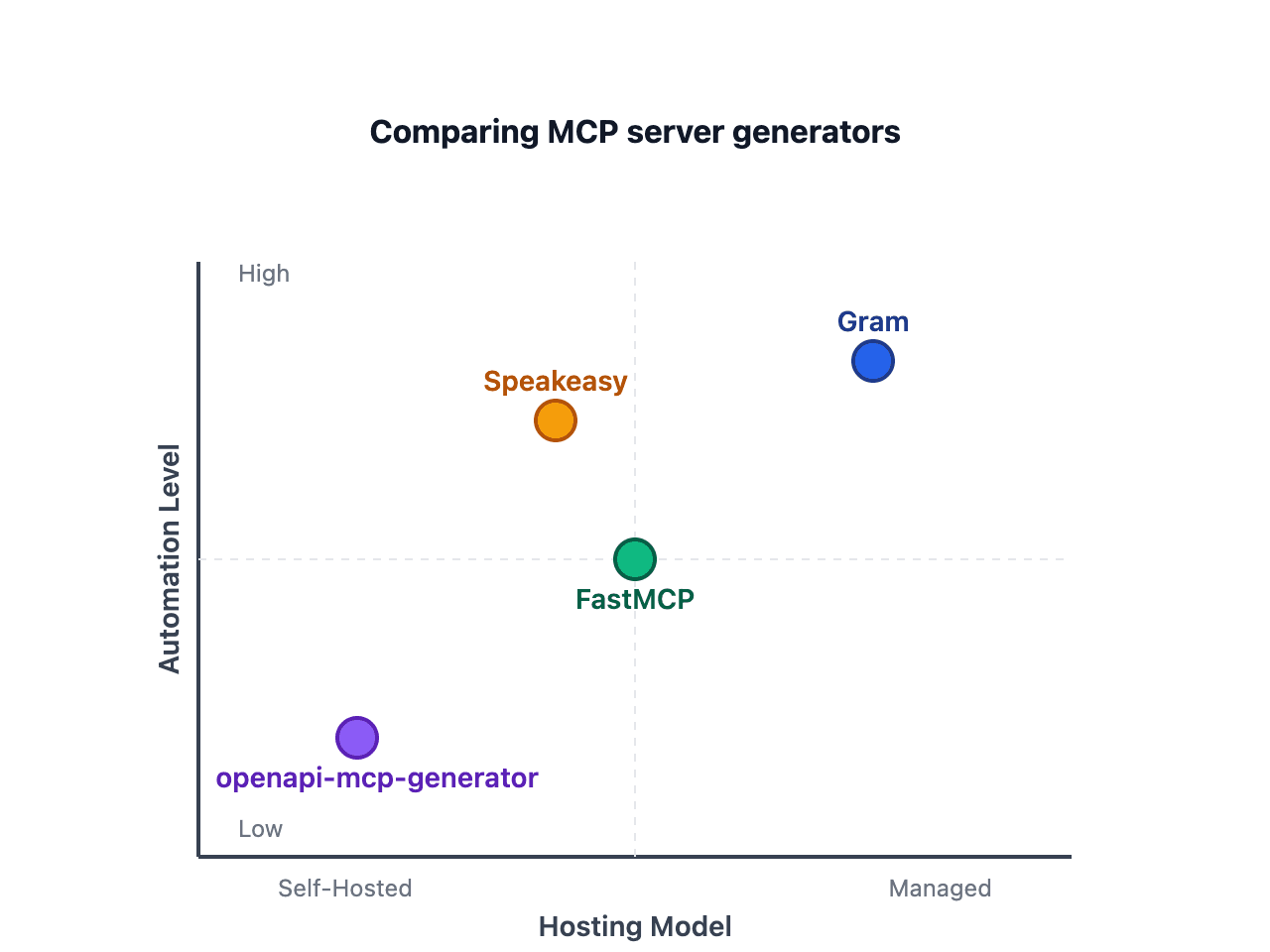 Comparing MCP server generators