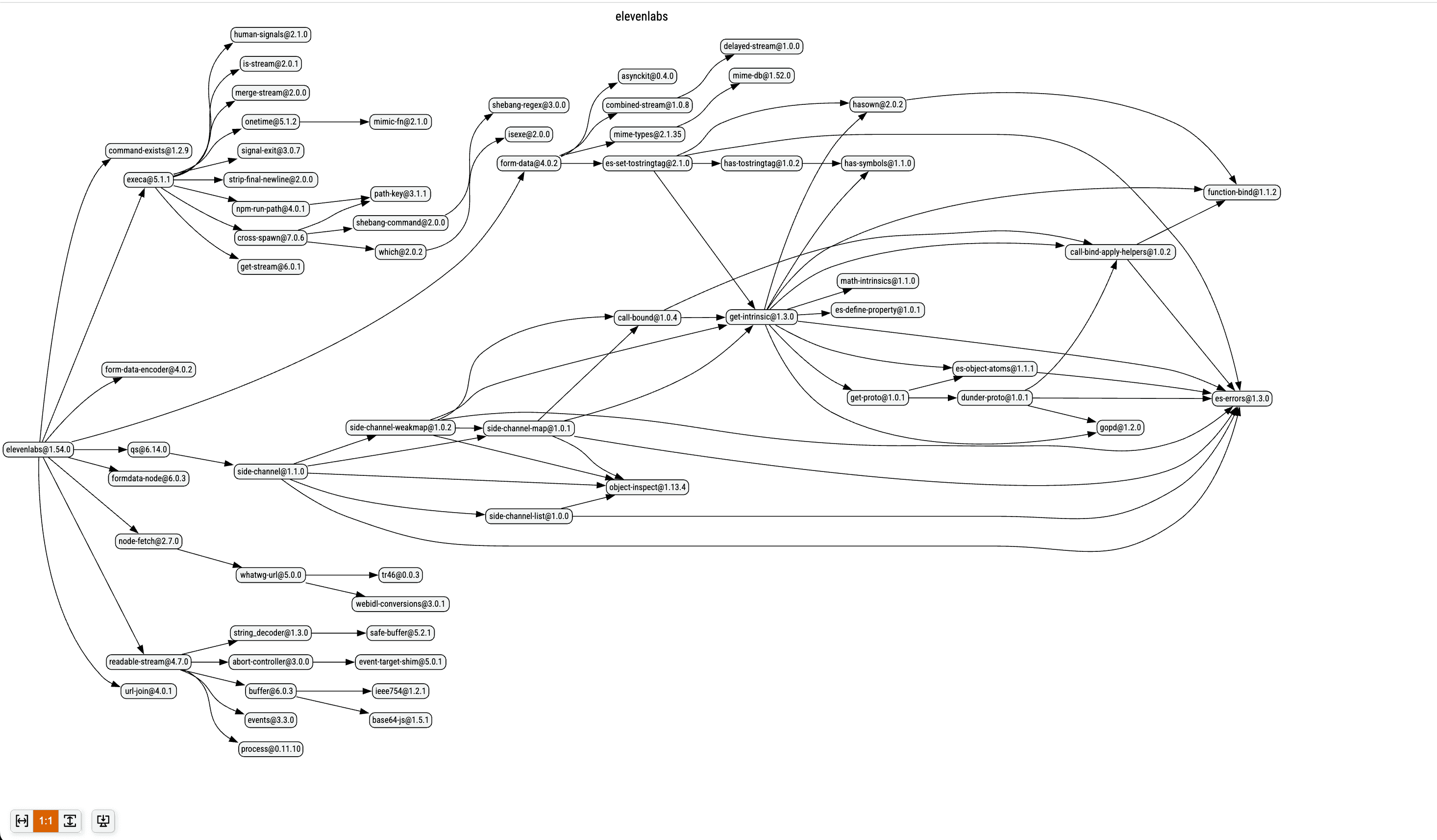 ElevenLabs dependency graph