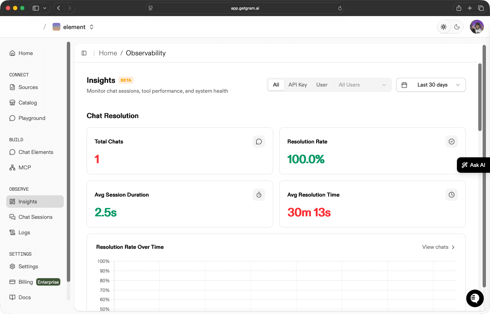 Gram insights dashboard with charts