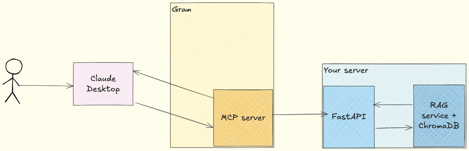 RAG tool architecture: User queries Claude Desktop, which calls Gram's MCP server, which calls your FastAPI, which queries the RAG service and ChromaDB