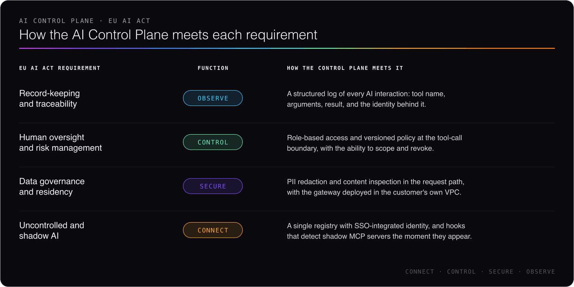 Diagram mapping four EU AI Act requirements to the AI Control Plane's four functions. Record-keeping and traceability maps to Observe: a structured log of every AI interaction, including tool name, arguments, result, and the identity behind it. Human oversight and risk management maps to Control: role-based access and versioned policy at the tool-call boundary, with the ability to scope and revoke. Data governance and residency maps to Secure: PII redaction and content inspection in the request path, with the gateway deployed in the customer's own VPC. Uncontrolled and shadow AI maps to Connect: a single registry with SSO-integrated identity and hooks that detect shadow MCP servers the moment they appear.