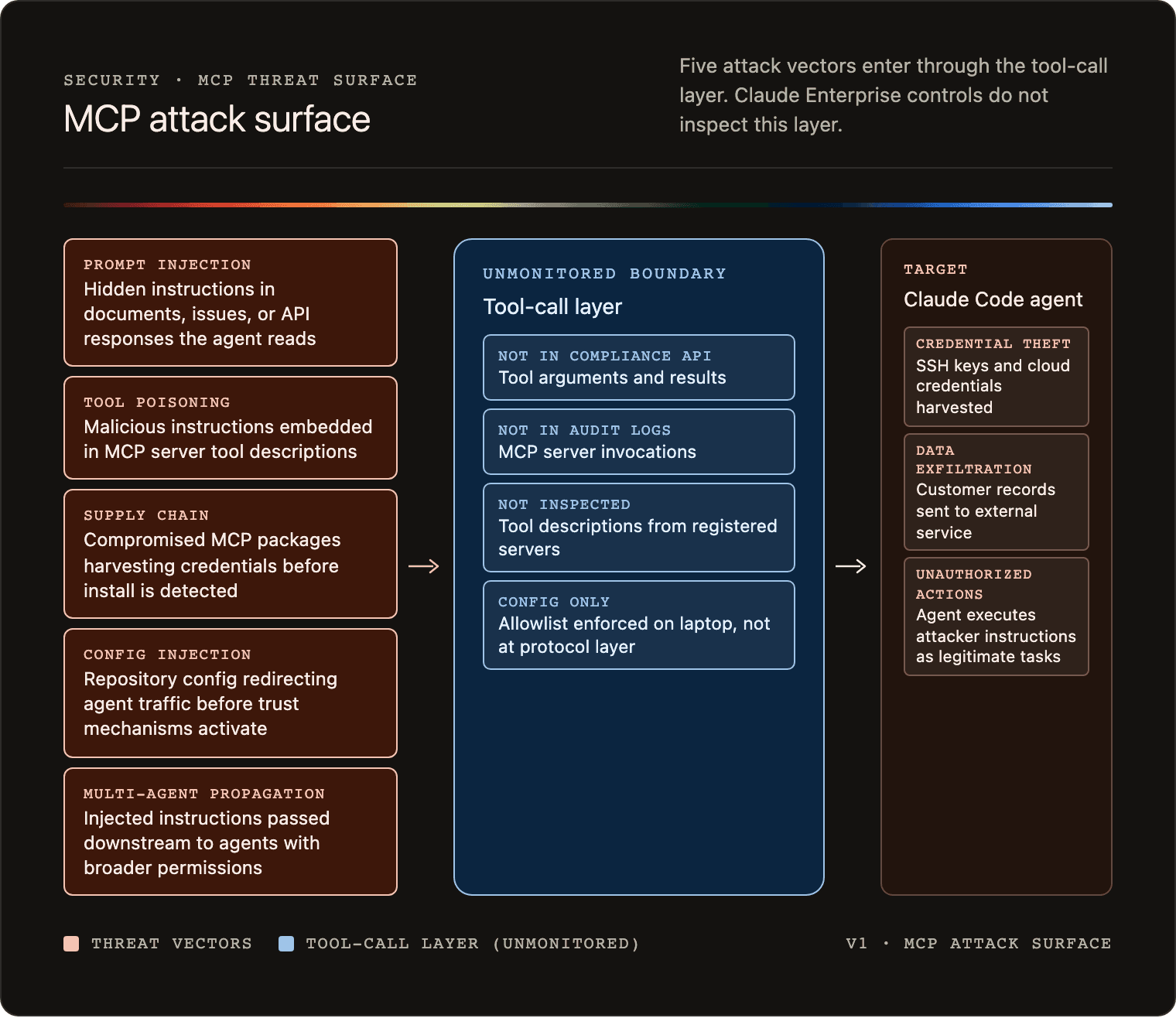 Architecture diagram showing five attack vectors (prompt injection, tool poisoning, supply chain compromise, config injection, multi-agent propagation) entering through the unmonitored tool-call layer to reach the Claude Code agent. The agent box shows three effects: credential theft, data exfiltration, and unauthorized actions.