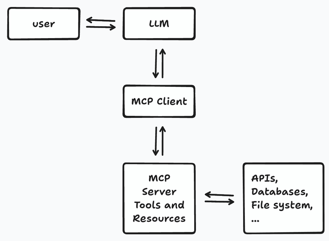 MCP