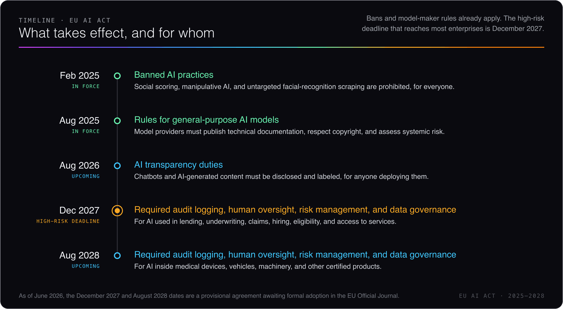 EU AI Act compliance timeline showing what takes effect and who it applies to. February 2025: outright bans on the riskiest AI uses apply to everyone. August 2025: general-purpose model makers must provide documentation, copyright compliance, and systemic-risk checks. August 2026: anyone running chatbots or generative AI must disclose it and label AI-made media. December 2027: full obligations (audit logs, human oversight, risk management, data governance) apply to high-risk decision systems used for lending, underwriting, claims, hiring, eligibility, and access to services. August 2028: the same high-risk obligations reach AI built into regulated products such as medical devices, cars, machinery, and toys.