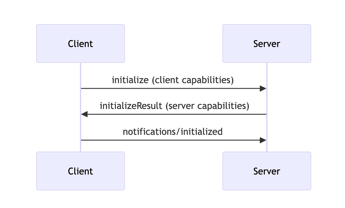 Initialization