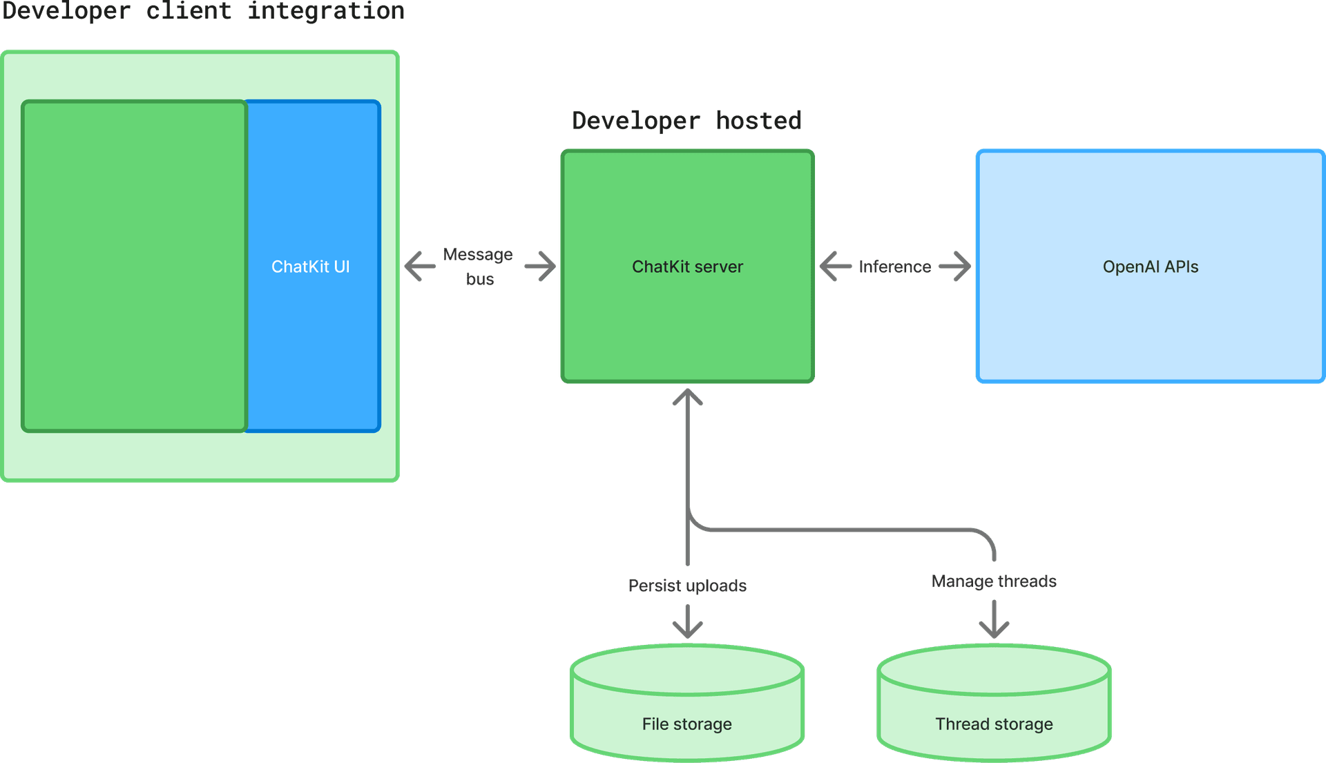 ChatKit diagram showing how the embeddable chat interface integrates with web and mobile applications