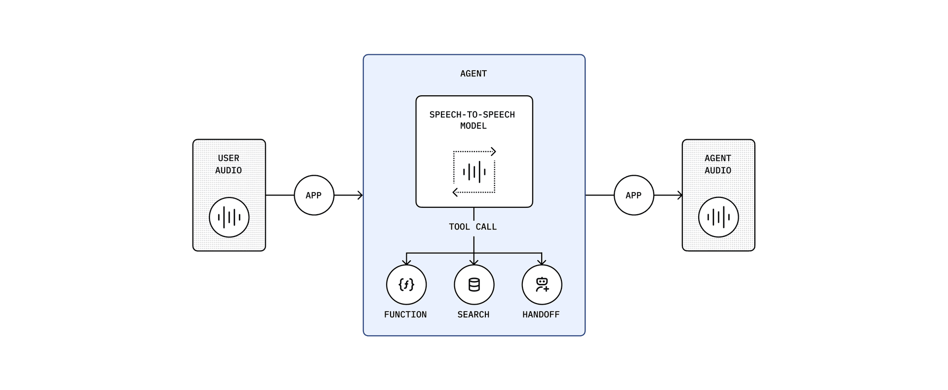 Realtime API architecture diagram showing WebSocket/WebRTC connection between application and model with bidirectional audio streaming and tool calling flow