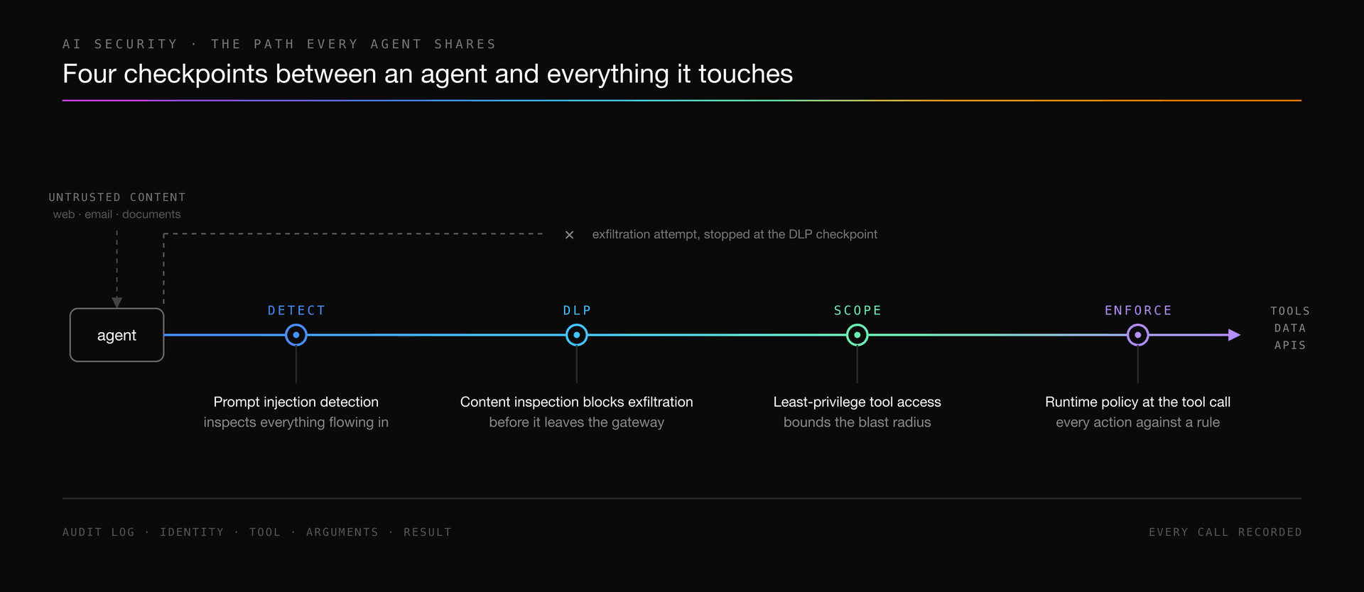 Diagram of the path between an agent and the tools, data, and APIs it reaches, with four checkpoints along it. Untrusted content from the web, email, and documents flows into the agent. The agent's calls then pass through DETECT, where prompt injection detection inspects everything flowing in, DLP, where content inspection blocks exfiltration before it leaves the gateway, SCOPE, where least-privilege tool access bounds the blast radius, and ENFORCE, where runtime policy checks every action against a rule at the tool call. An exfiltration attempt that bypasses the path is shown stopped at the DLP checkpoint, and every call lands in an audit log recording identity, tool, arguments, and result.