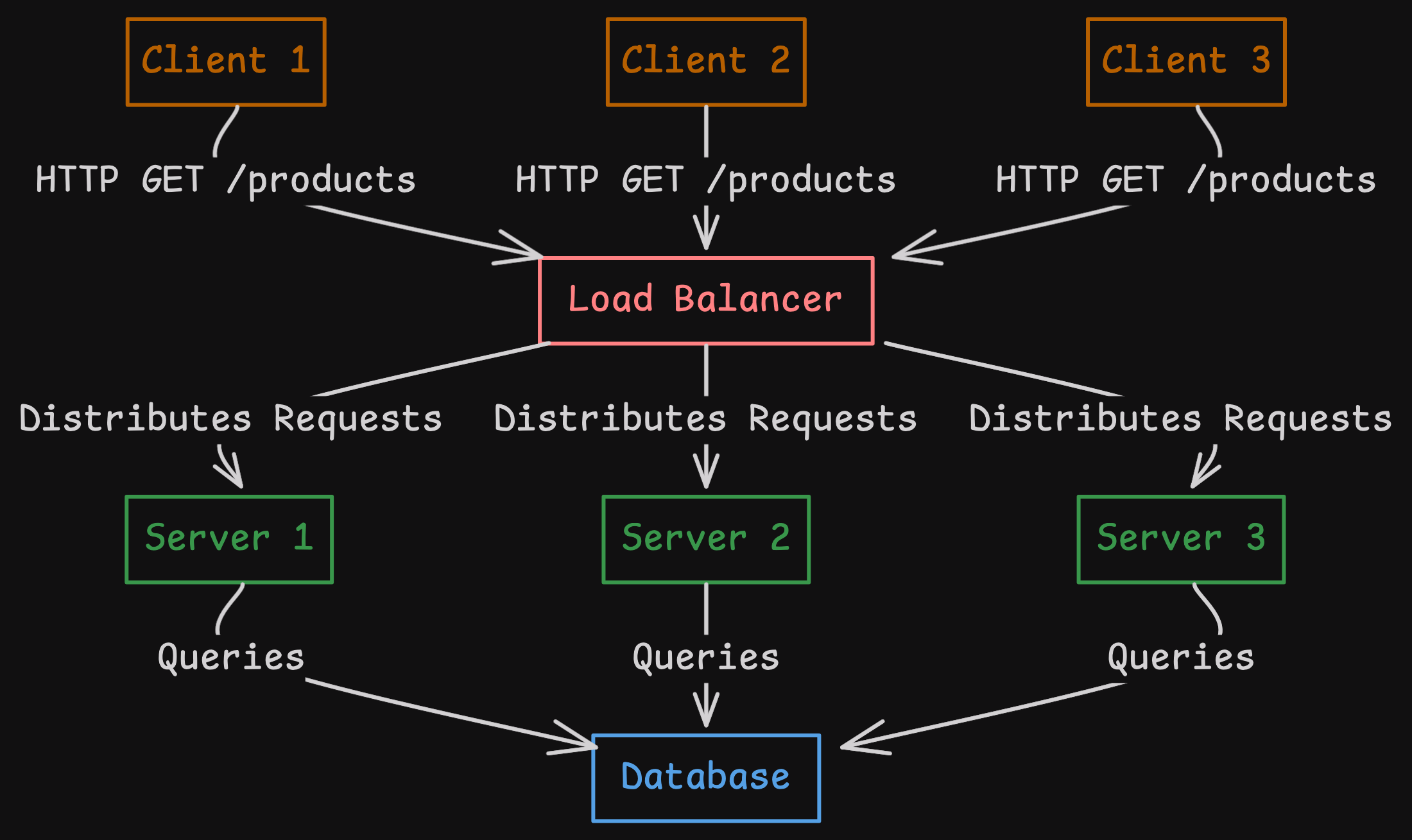 Architecture of the e-commerce application