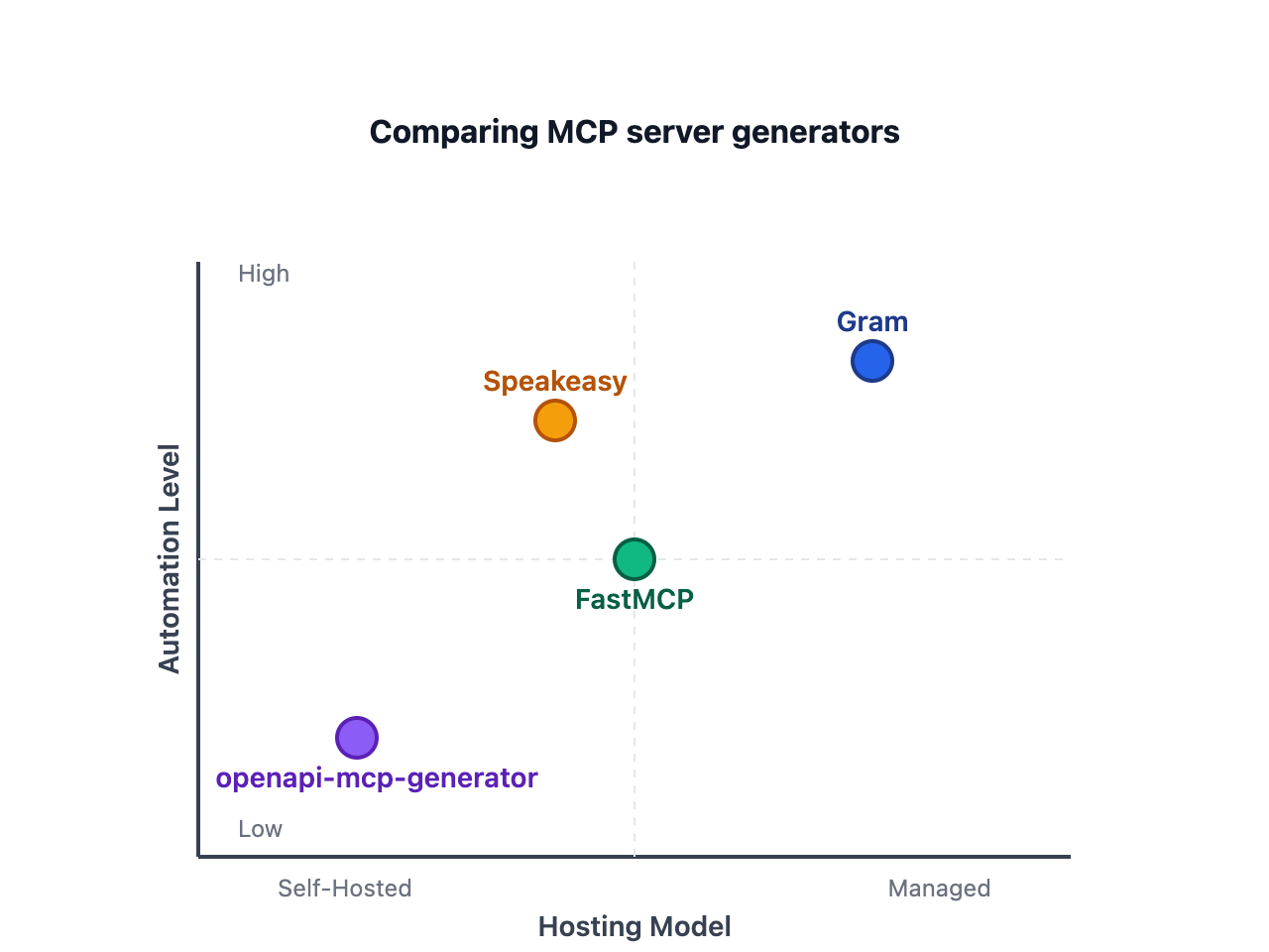 Generate MCP servers from OpenAPI documents