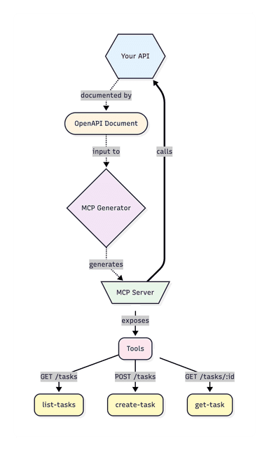 Generate MCP servers from OpenAPI documents