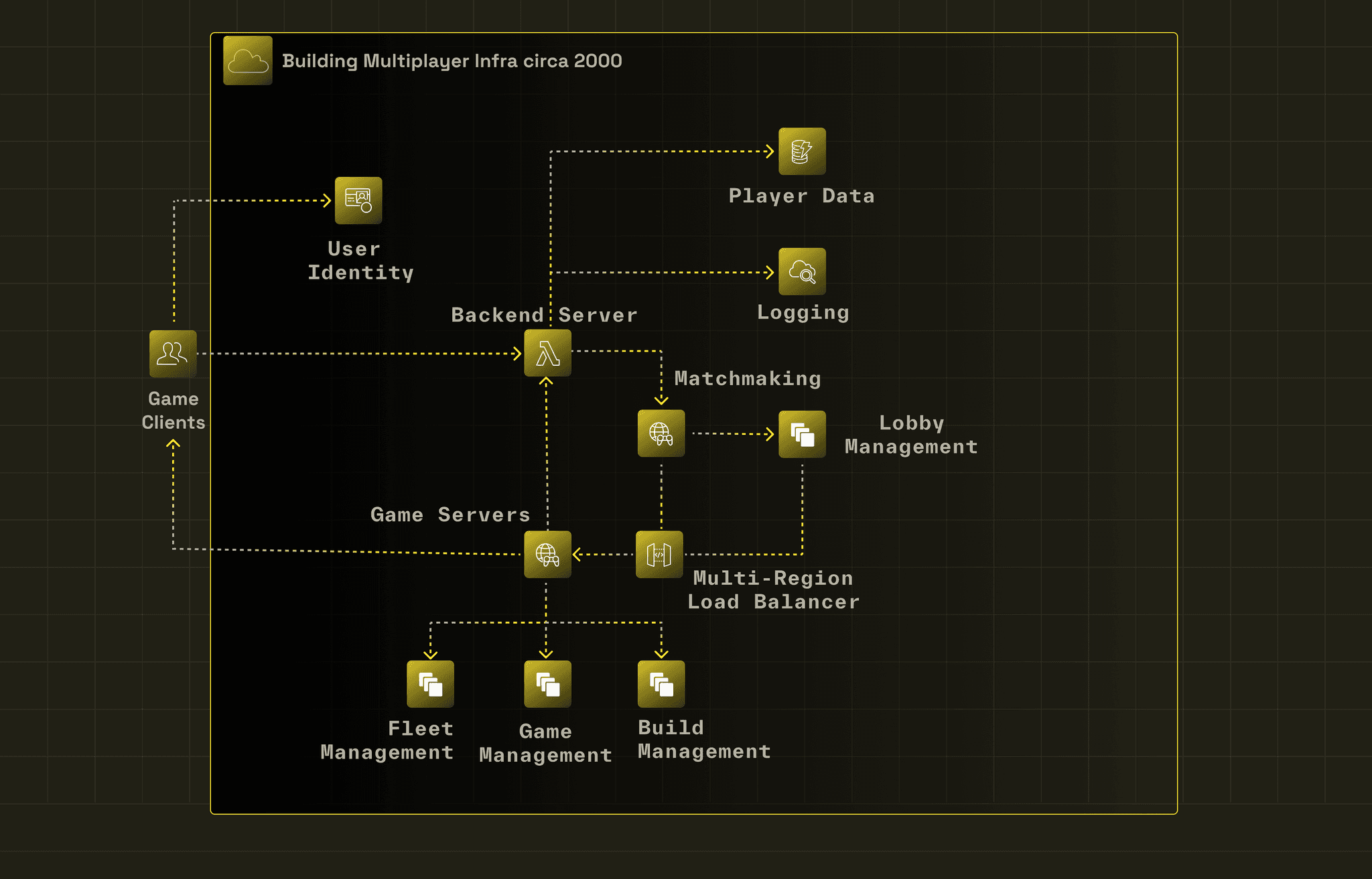 Image of Multiplayer Infratructure