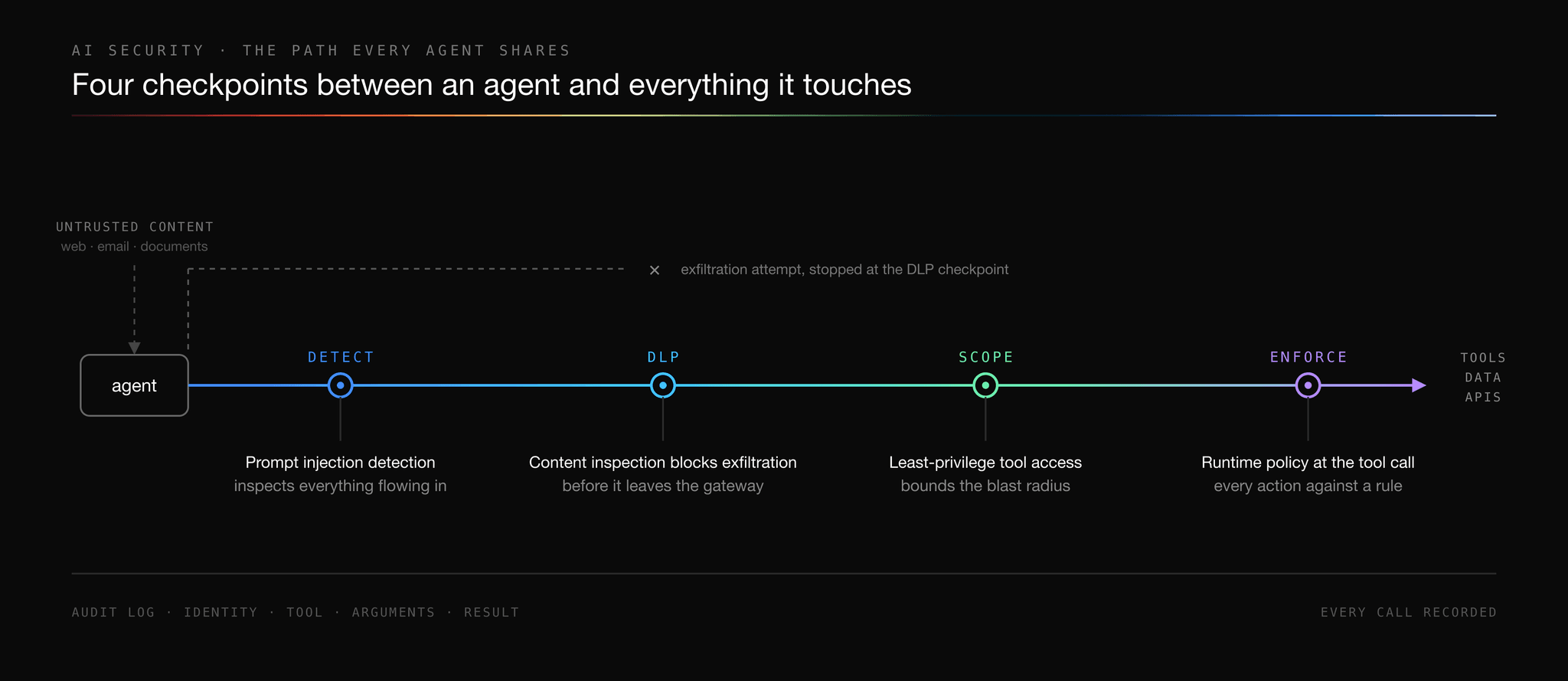 Diagram of the path between an agent and the tools, data, and APIs it reaches, with four checkpoints along it. Untrusted content from the web, email, and documents flows into the agent. The agent's calls then pass through DETECT, where prompt injection detection inspects everything flowing in, DLP, where content inspection blocks exfiltration before it leaves the gateway, SCOPE, where least-privilege tool access bounds the blast radius, and ENFORCE, where runtime policy checks every action against a rule at the tool call. An exfiltration attempt that bypasses the path is shown stopped at the DLP checkpoint, and every call lands in an audit log recording identity, tool, arguments, and result.