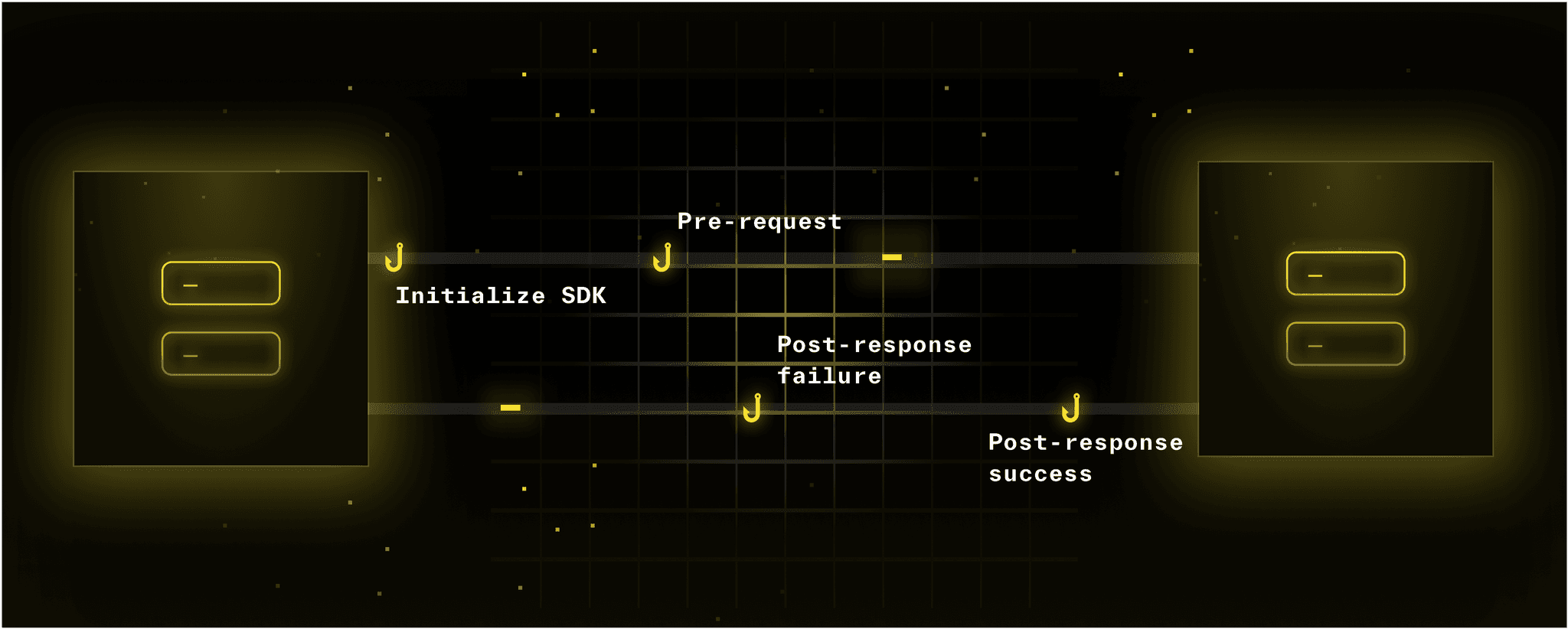 Diagram showing SDK hooks in the request stream