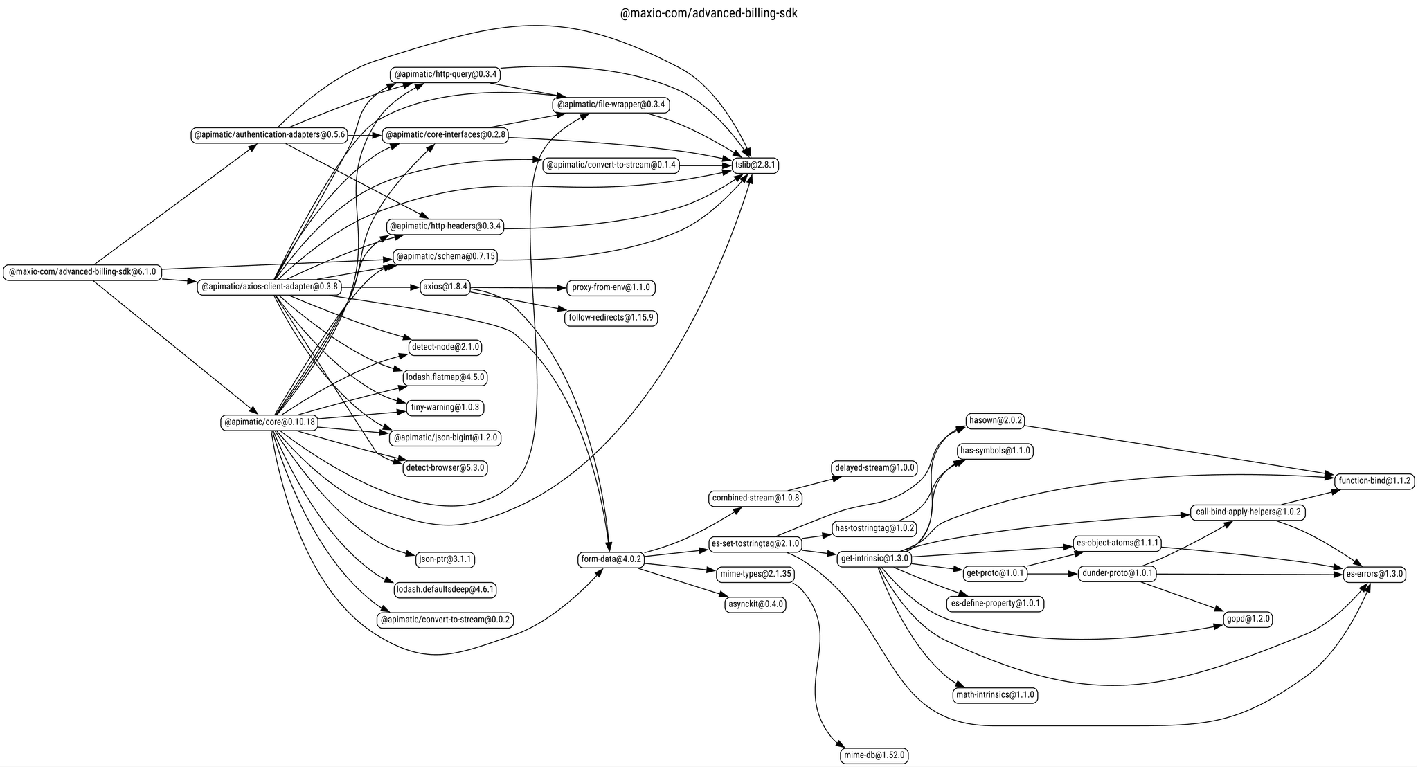 Maxio dependency graph