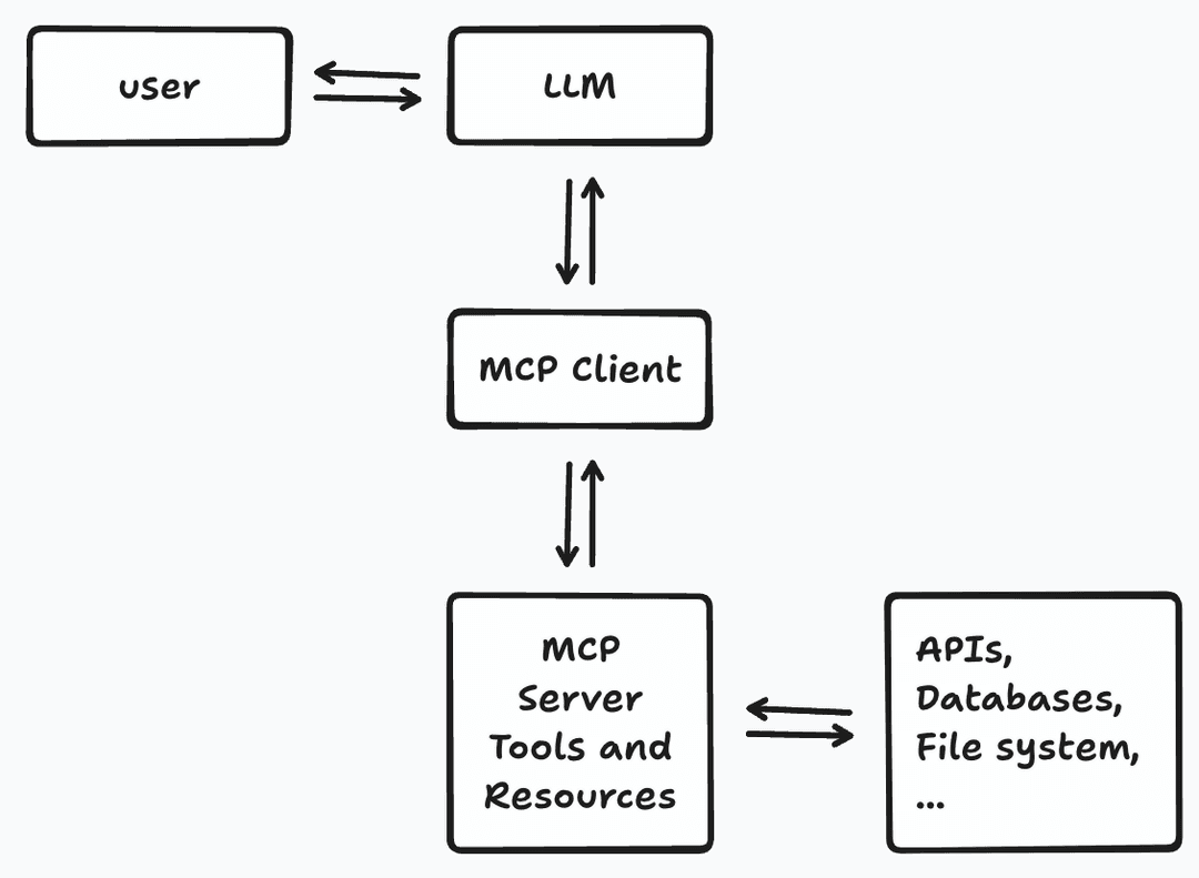 MCP