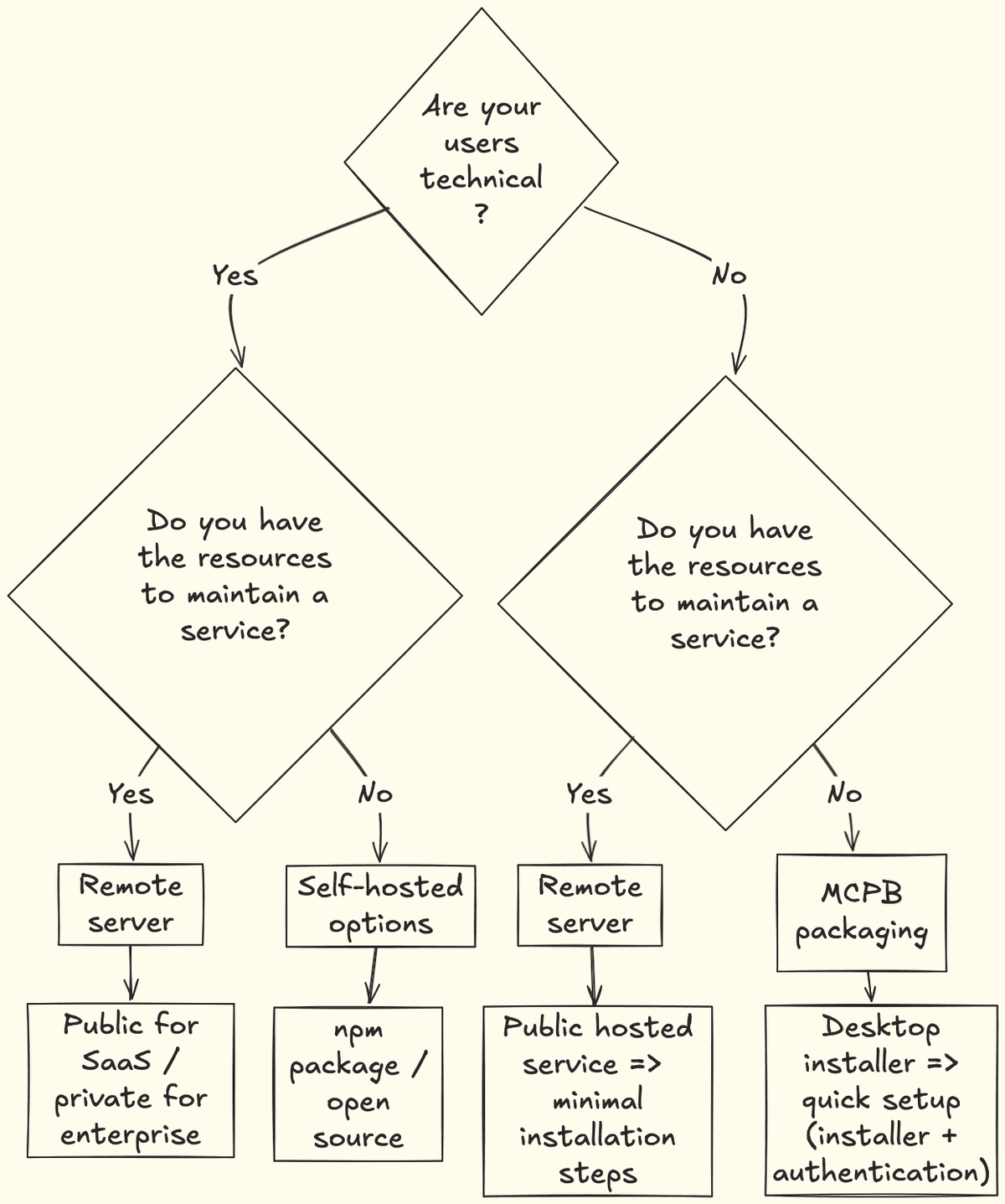 Flowchart for selecting an option