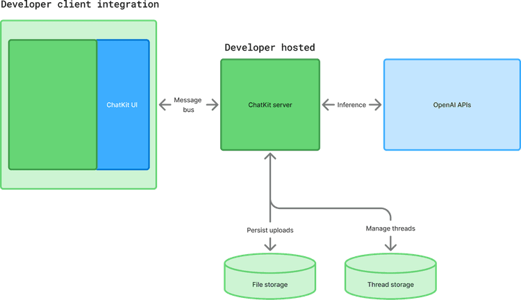 ChatKit diagram showing how the embeddable chat interface integrates with web and mobile applications