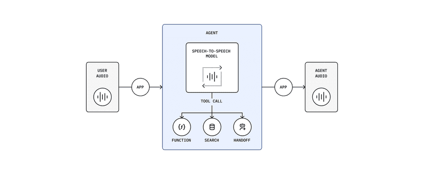Realtime API architecture diagram showing WebSocket/WebRTC connection between application and model with bidirectional audio streaming and tool calling flow