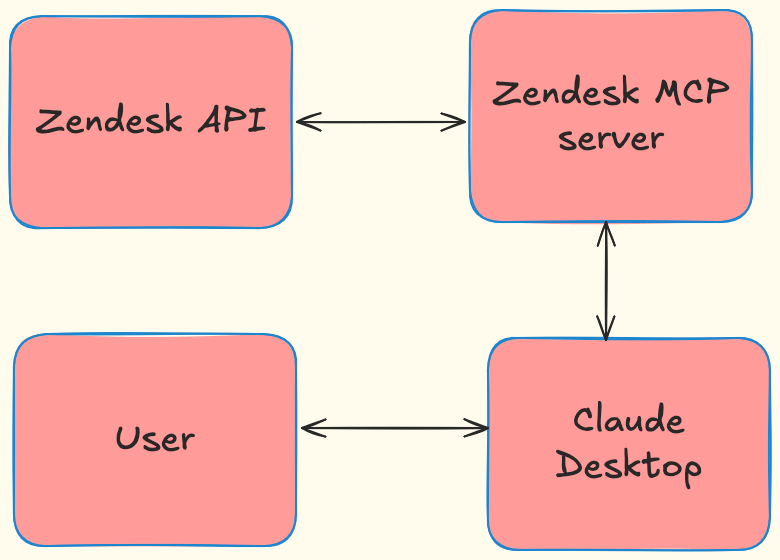 Zendesk MCP architecture