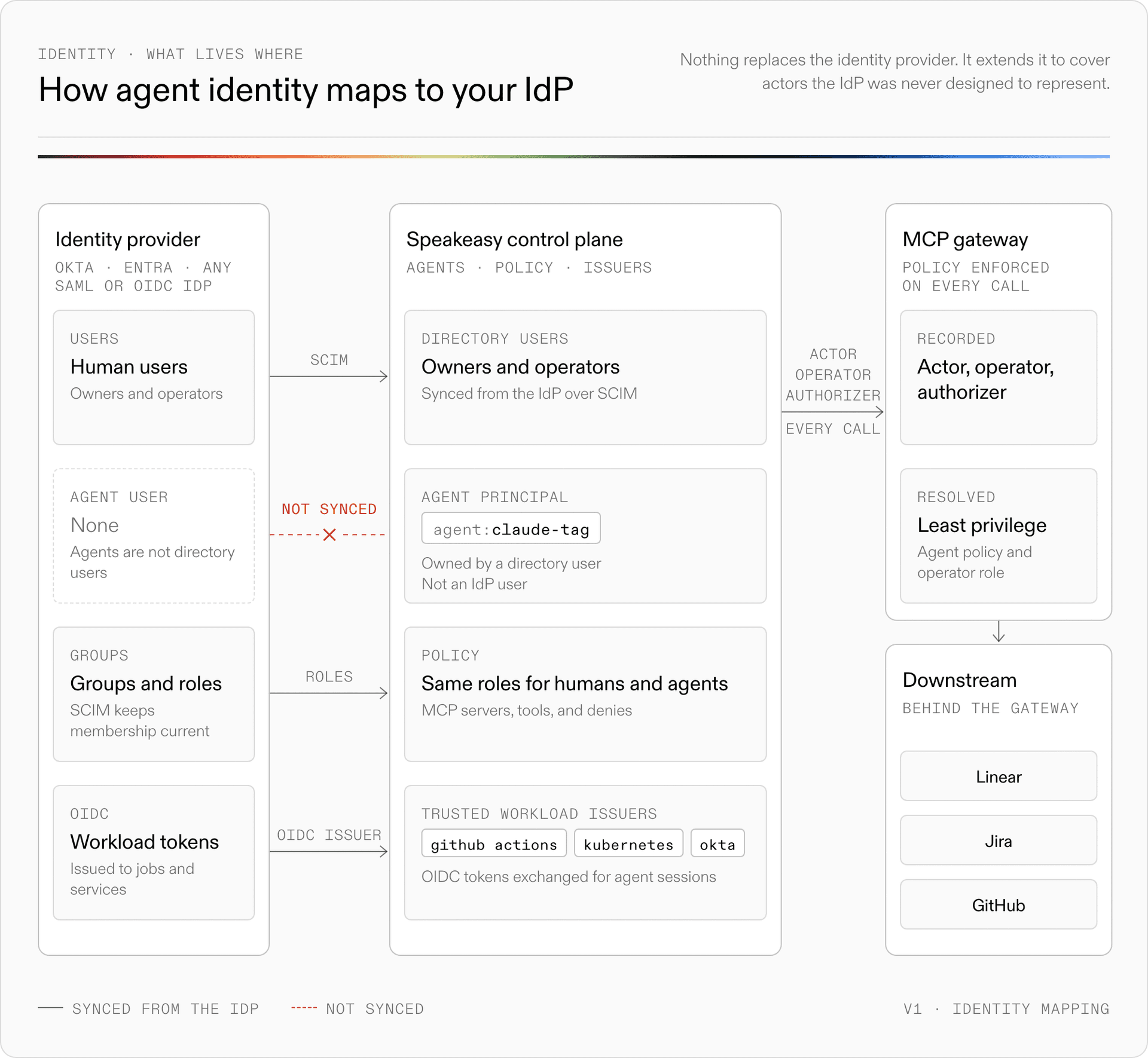 Diagram showing an identity provider (human users, groups, and OIDC workload tokens) synced into the Speakeasy control plane, where an agent principal named agent:claude-tag is deliberately not synced from the IdP, and the MCP gateway enforcing policy on every call with the actor, operator, and authorizer recorded before reaching Linear, Jira, and GitHub.