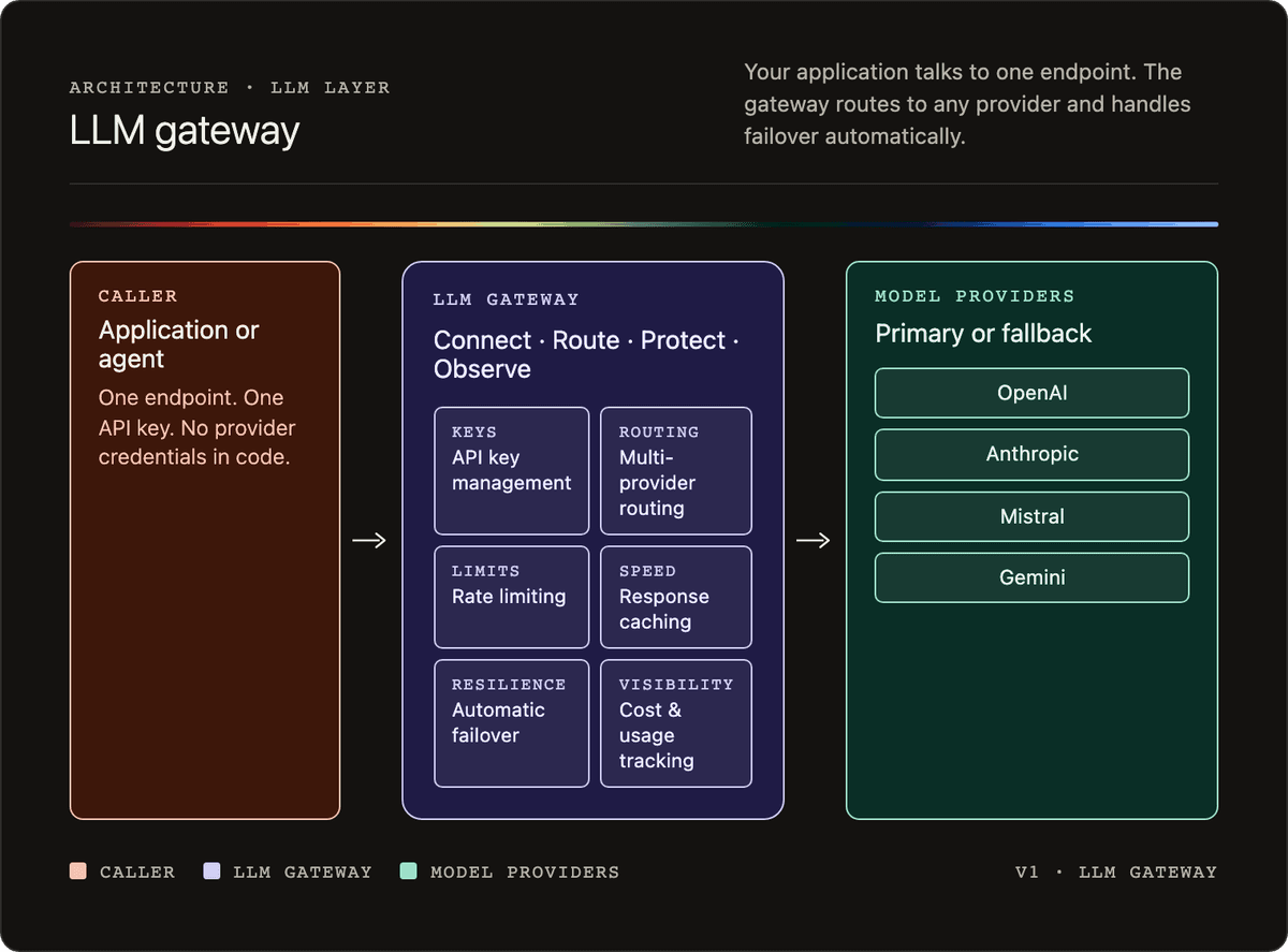 An AI gateway sits between your application and every model provider. Your code calls one endpoint; the gateway handles routing, failover, rate limiting, caching, and cost tracking across all providers.