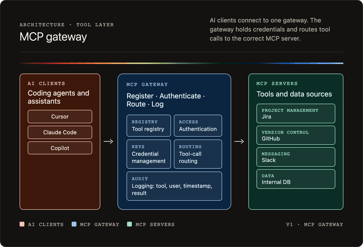 An MCP gateway centralizes tool access for all AI agents. Clients authenticate once to the gateway, which holds backend credentials, routes each tool call to the correct MCP server, and logs every request.