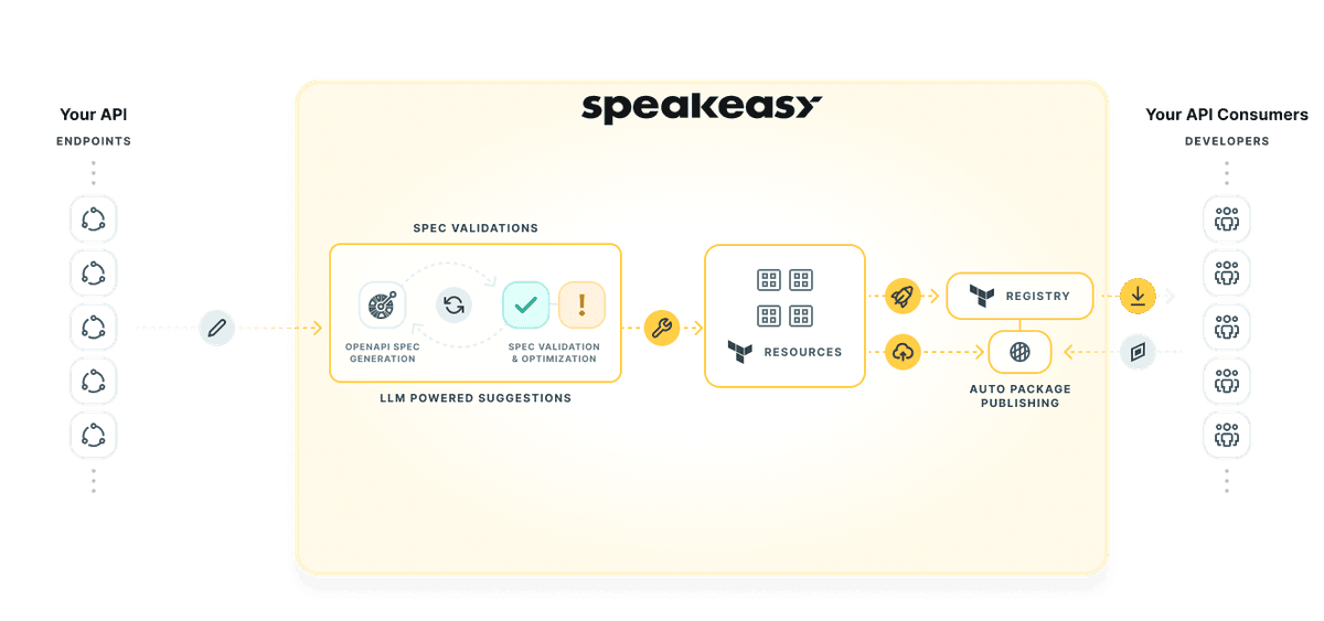 Workflow diagram showing Speakeasy's Terraform generation