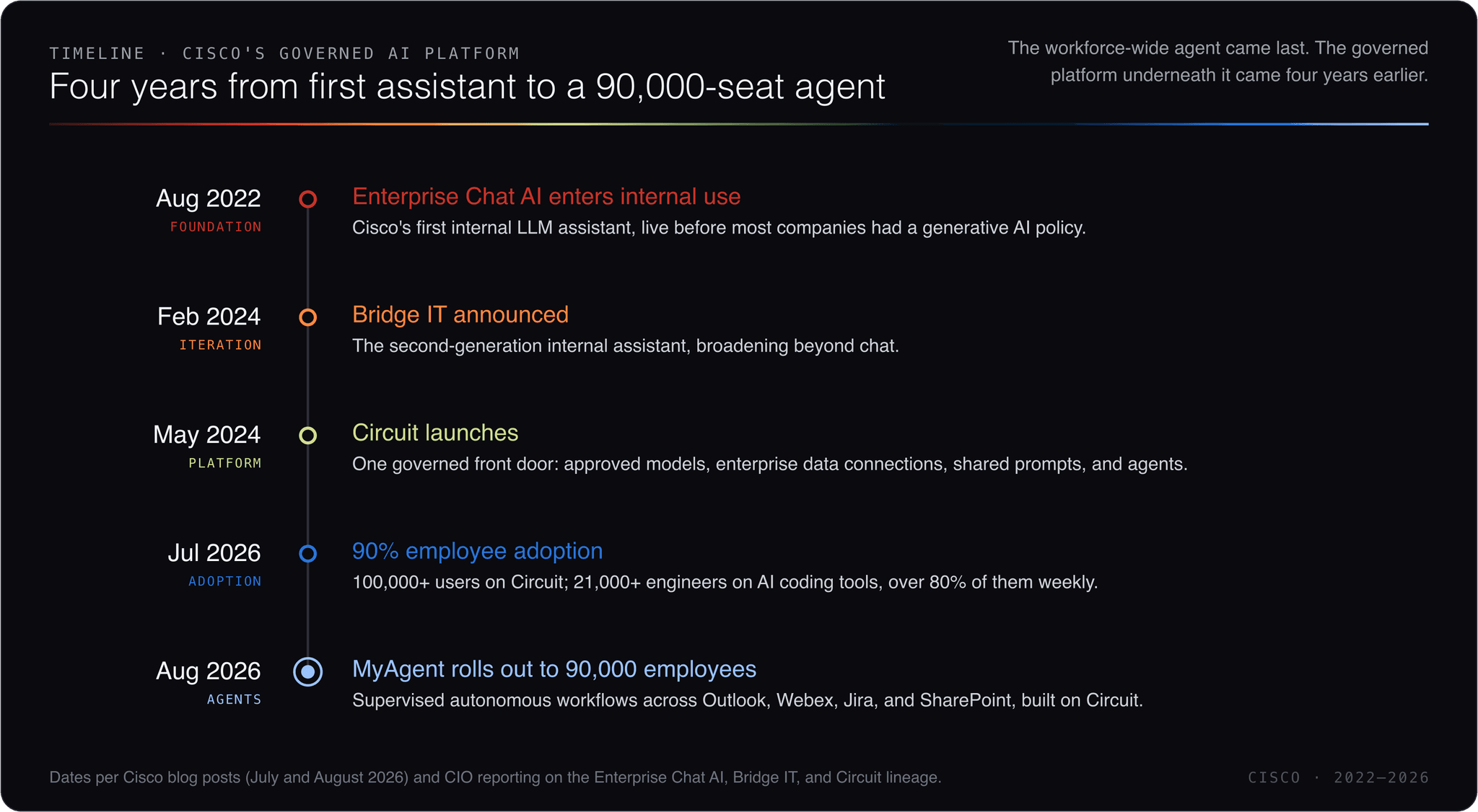 Timeline of Cisco's AI platform build: Enterprise Chat AI in use from August 2022, Bridge IT announced February 2024, Circuit launched May 2024, 90% adoption reached July 2026, MyAgent rolled out to 90,000 employees August 2026