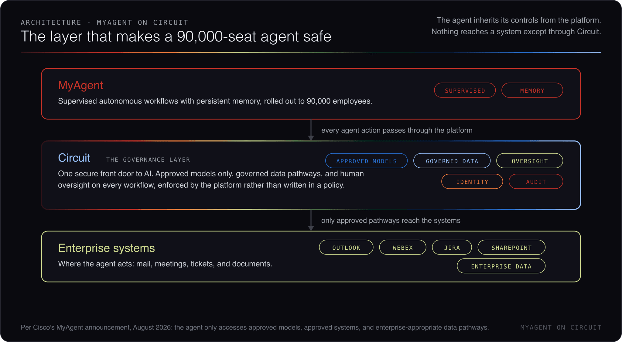 MyAgent runs on Circuit, Cisco's governance platform, which enforces approved models, governed data pathways, and human oversight between the agent and enterprise systems like Outlook, Webex, Jira, and SharePoint