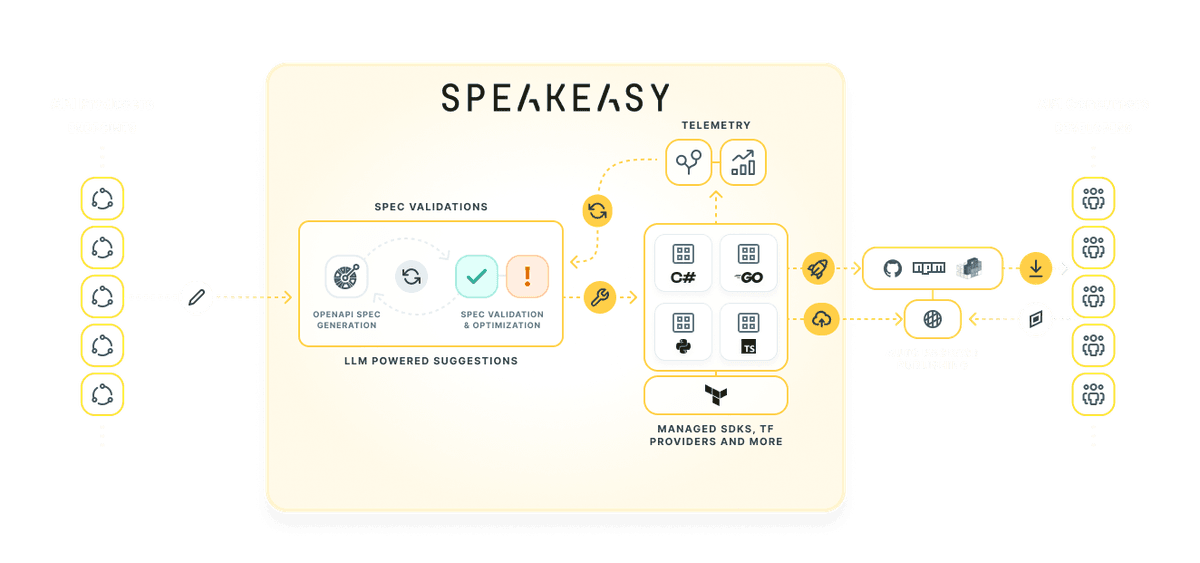 Speakeasy manages the entire workflow of SDK and Terraform provider creation: from spec validation/enrichment, through code creation, and package publishing
