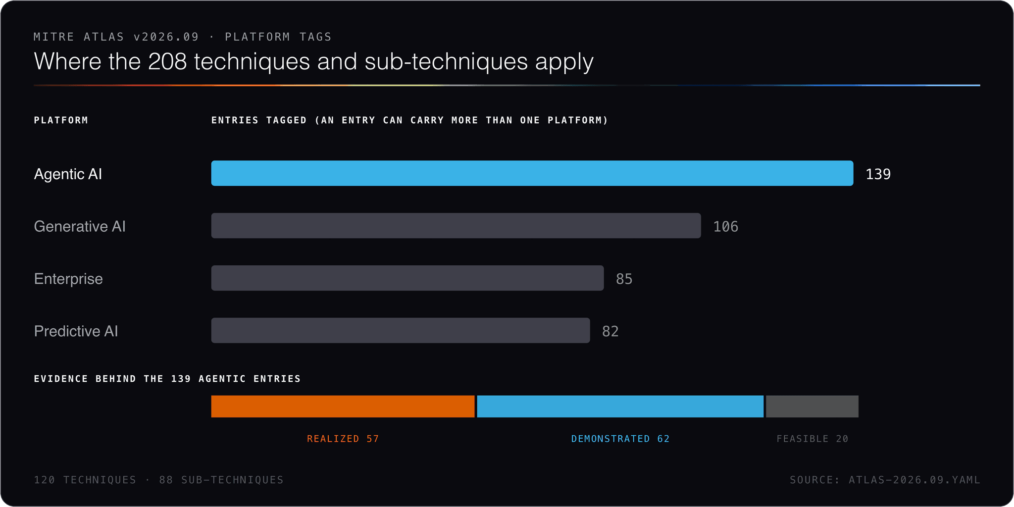 ATLAS v2026.09 technique coverage by platform: 139 entries tagged Agentic AI, 106 Generative AI, 85 Enterprise, 82 Predictive AI, with the agentic set split 57 Realized, 62 Demonstrated, 20 Feasible