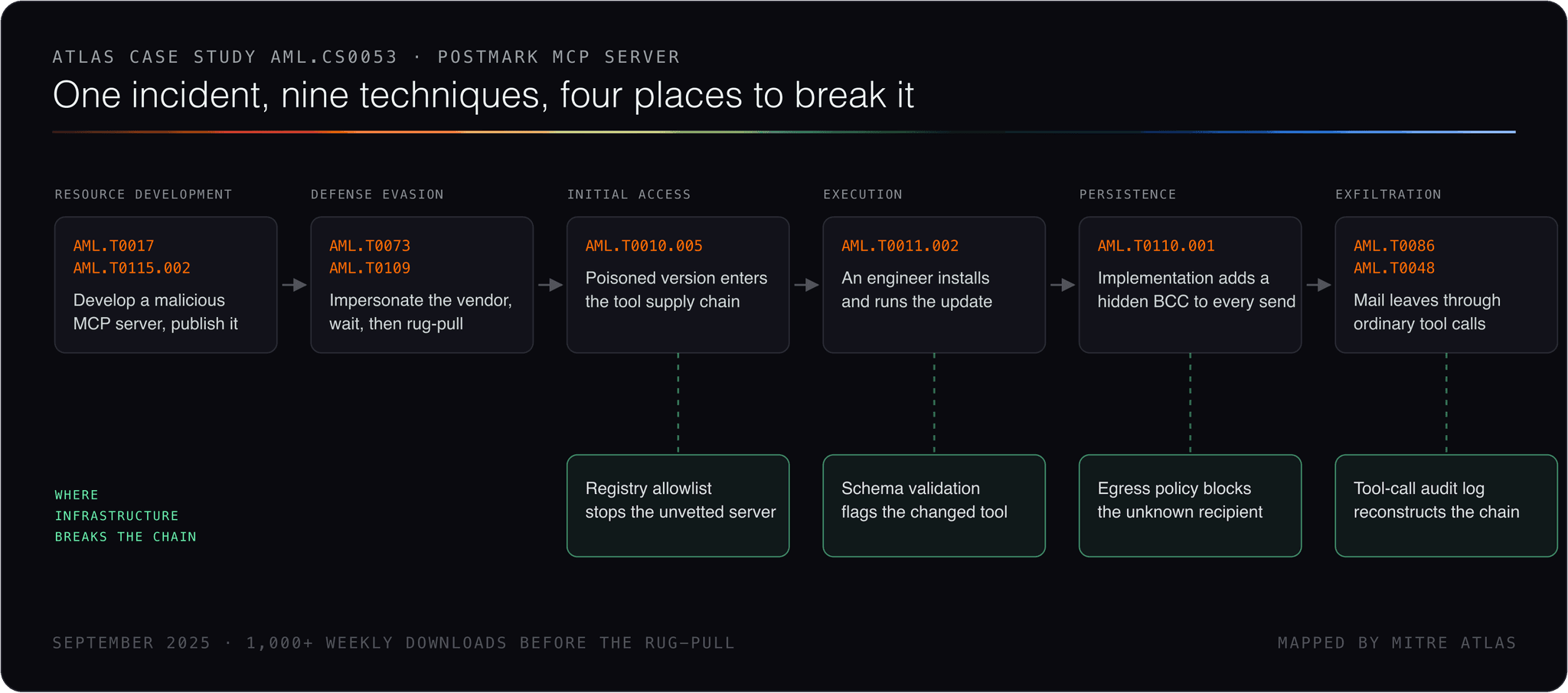 The Postmark MCP incident mapped to nine ATLAS techniques across six tactics, with the enforcement point that breaks each step