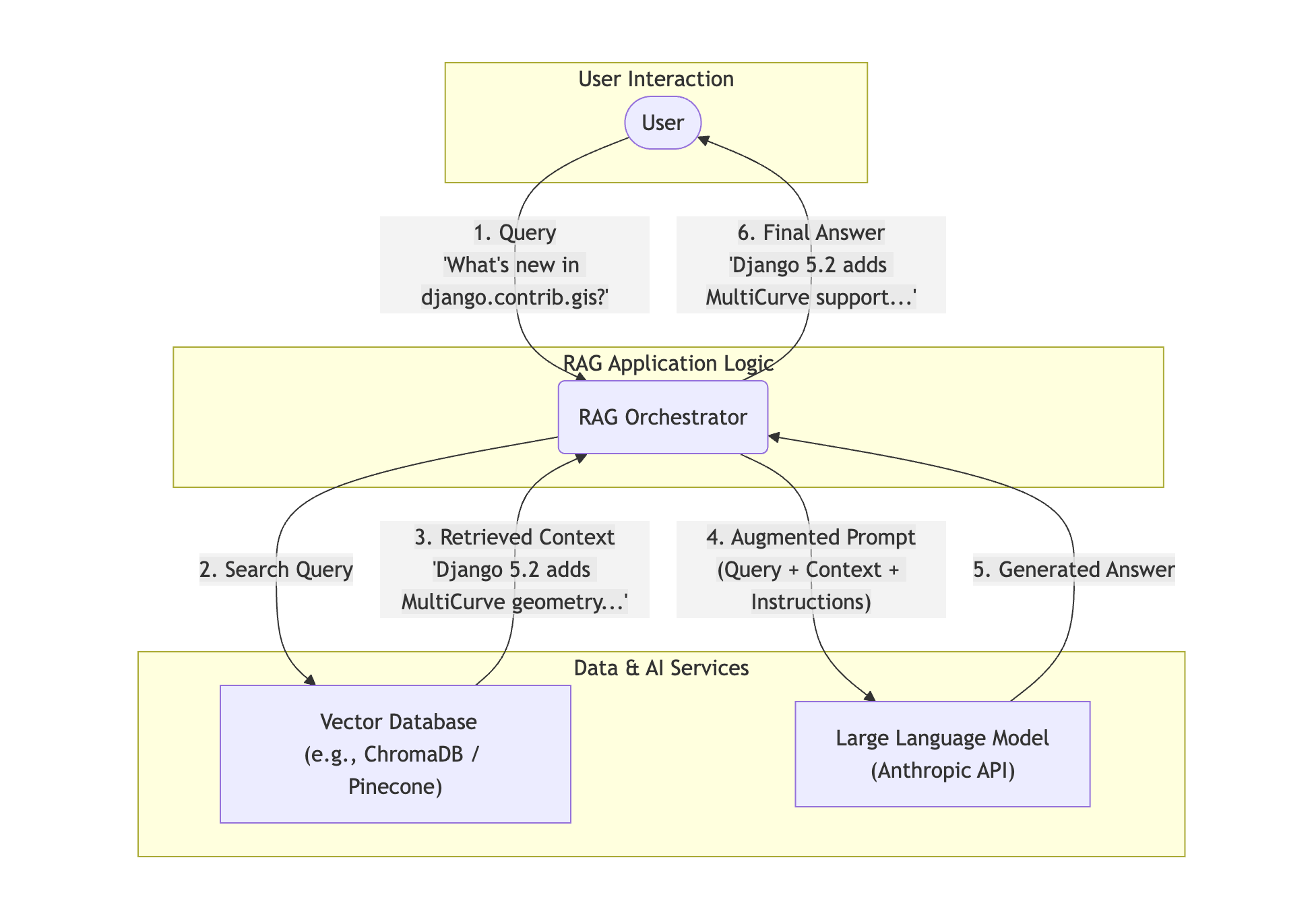 RAG example