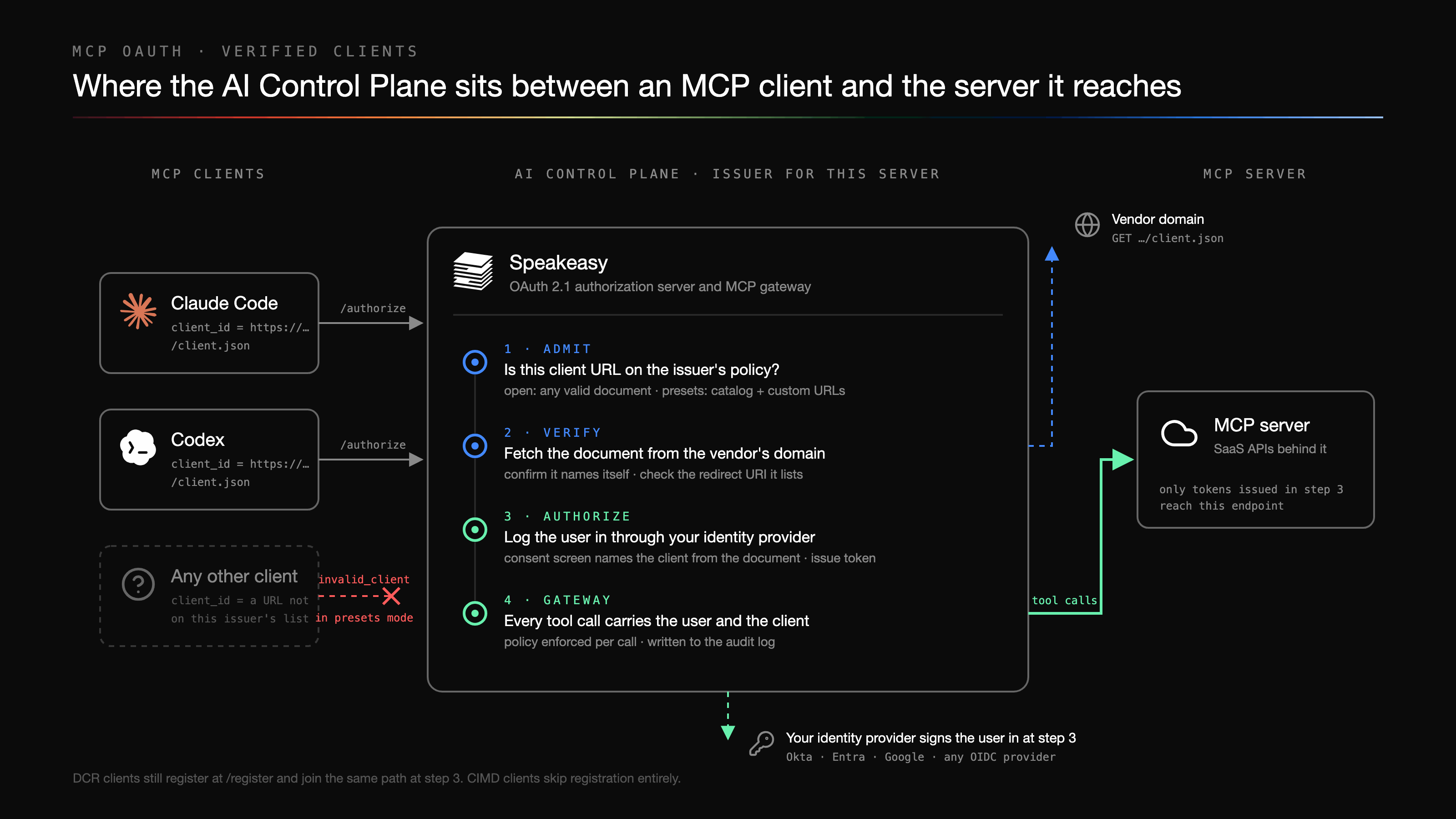Diagram of the MCP OAuth flow through the Speakeasy AI Control Plane. On the left, Claude Code and Codex each present a client_id that is a URL to their client.json document and send the user to /authorize. A third, dashed tile labeled "any other client" with a URL not on the issuer's list is stopped with an invalid_client error in presets mode. In the center, the Control Plane acts as the OAuth 2.1 authorization server and MCP gateway for this server and runs four steps: admit, checking the client URL against the issuer's policy in open or presets mode; verify, fetching the document from the vendor's domain, confirming it names itself, and checking the redirect URI; authorize, signing the user in through the identity provider, naming the client on the consent screen from the document, and issuing a token; and gateway, where every tool call carries the user and client, is checked against policy, and is written to the audit log. Dashed lines show the document fetch going out to the vendor domain and the sign-in going to an identity provider such as Okta, Entra, or Google. A solid line carries tool calls from the gateway to the MCP server, which fronts SaaS APIs and accepts only tokens issued in the authorize step. A footnote reads that DCR clients still register at /register and join the same path at step 3, while CIMD clients skip registration entirely.