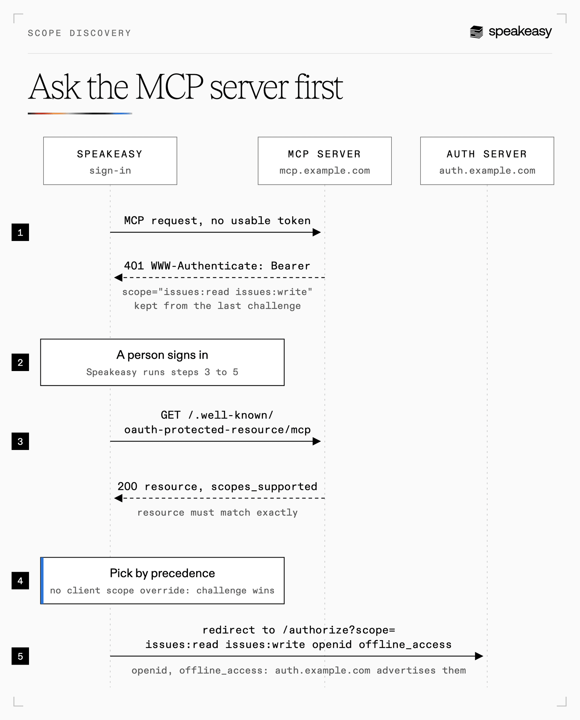 A remote MCP sign-in through Speakeasy. The MCP server's 401 challenge carries a scope parameter, which Speakeasy records. At sign-in, Speakeasy fetches the server's RFC 9728 protected resource metadata, checks that its resource value matches the server URL exactly, and reads scopes_supported. It then sends the person to the authorization server's authorize endpoint with the chosen scopes.