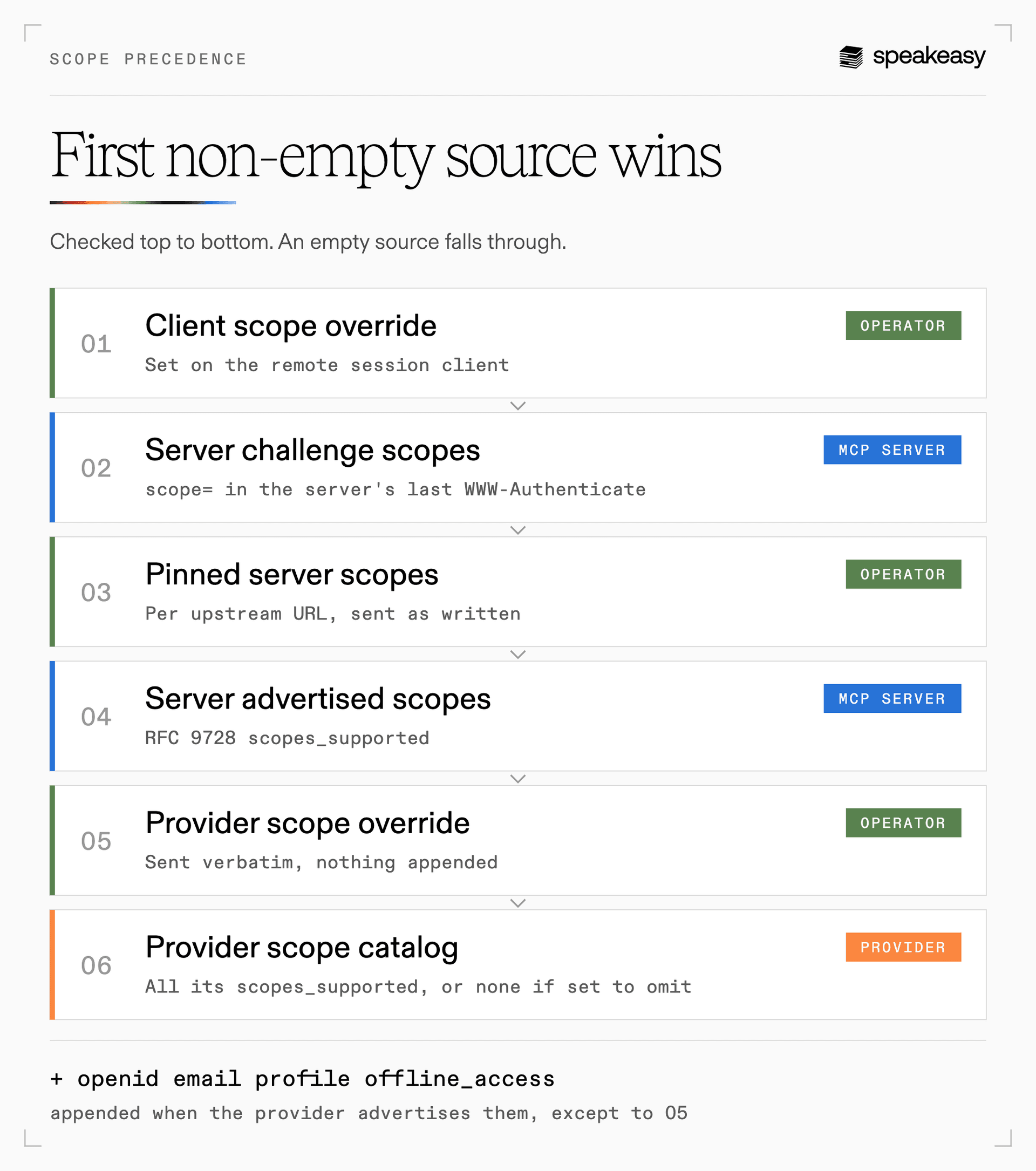 The scope precedence ladder for remote MCP sign-ins: client scope override, server challenge scopes, pinned server scopes, server advertised scopes, provider scope override, and provider scope catalog. The first non-empty source decides. Standard scopes the identity provider advertises are appended to every source except the override.