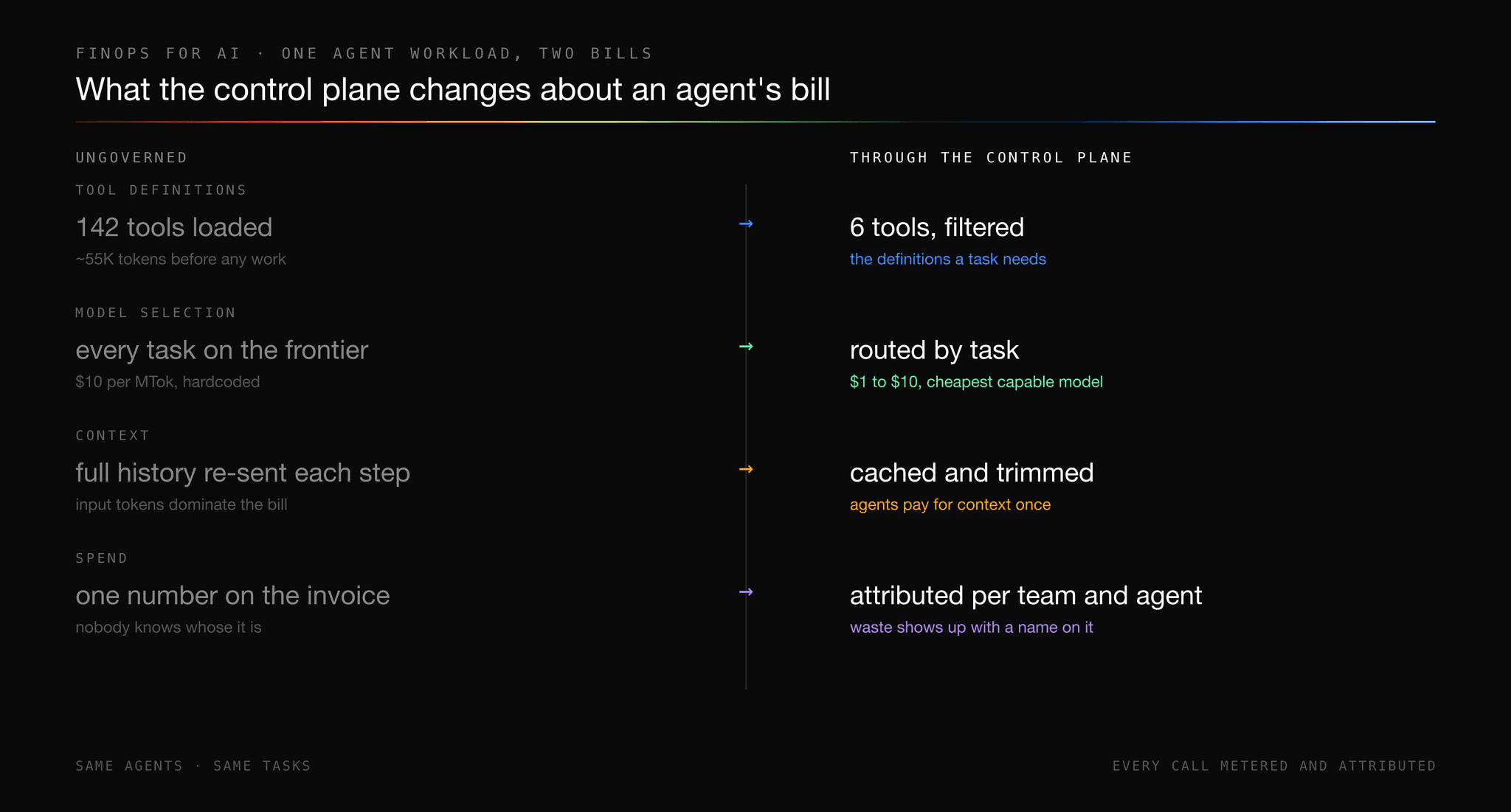 Comparison of one agent workload ungoverned versus through the control plane. Tool definitions: 142 tools loaded, roughly 55,000 tokens before any work, becomes 6 filtered tools, just the definitions a task needs. Model selection: every task hardcoded to the frontier model at $10 per million tokens becomes routing by task across $1 to $10, the cheapest capable model. Context: full history re-sent on every step, where input tokens dominate the bill, becomes cached and trimmed context paid for once. Spend: one unattributable number on the invoice becomes spend attributed per team and agent, so waste shows up with a name on it.