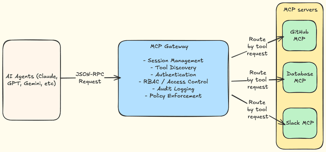 Diagram illustrating an MCP gateway managing stateful workflows between AI agents and MCP servers, coordinating multiple tool calls in sequence