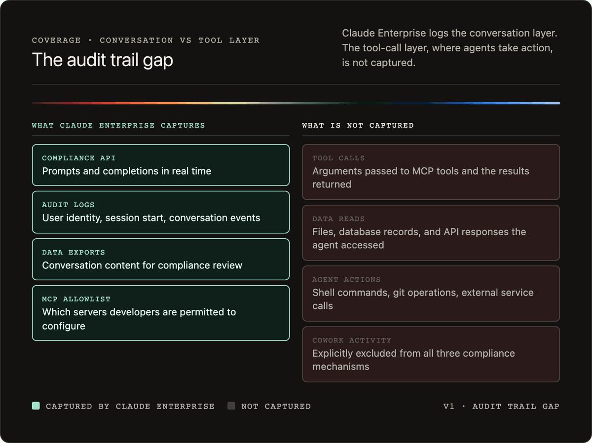Two-column diagram showing what Claude Enterprise captures (Compliance API, Audit Logs, Data Exports, MCP Allowlist) versus what is not captured (tool call arguments and results, data reads, agent actions, Cowork activity). The not-captured column is visually muted, illustrating the audit trail gap at the tool-call layer.