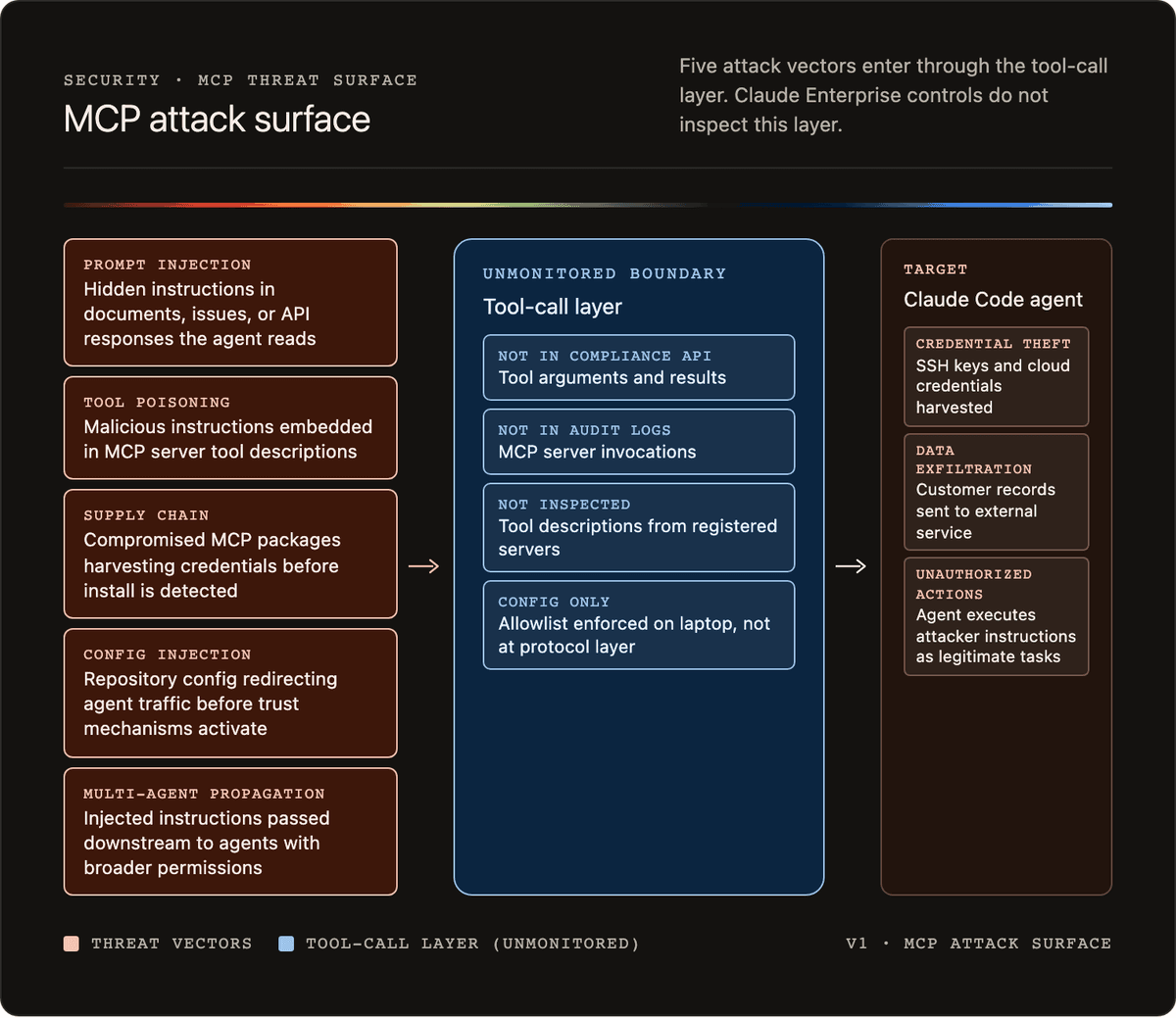 Architecture diagram showing five attack vectors (prompt injection, tool poisoning, supply chain compromise, config injection, multi-agent propagation) entering through the unmonitored tool-call layer to reach the Claude Code agent. The agent box shows three effects: credential theft, data exfiltration, and unauthorized actions.