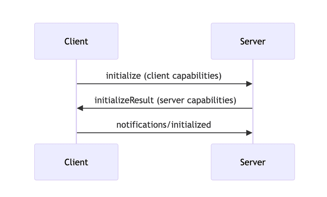 Initialization
