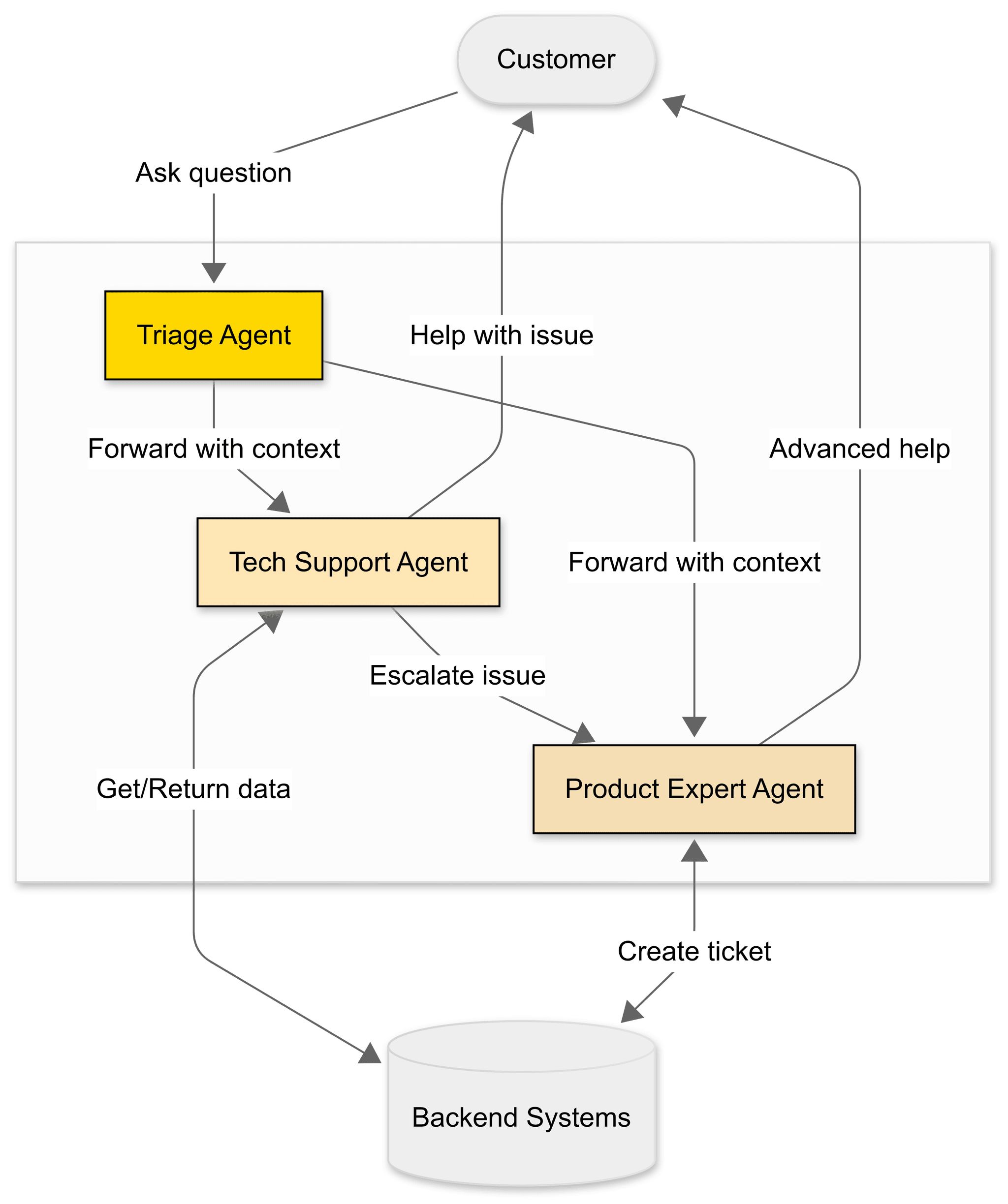 Diagram illustrating collaborative agent-based customer
support
