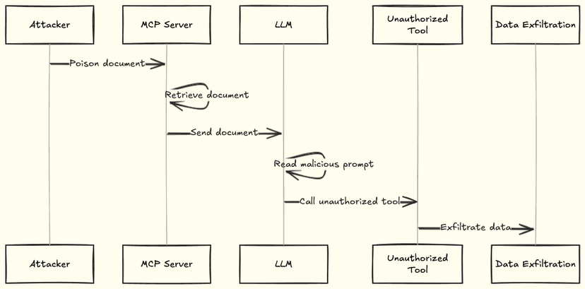 Prompt injection via document