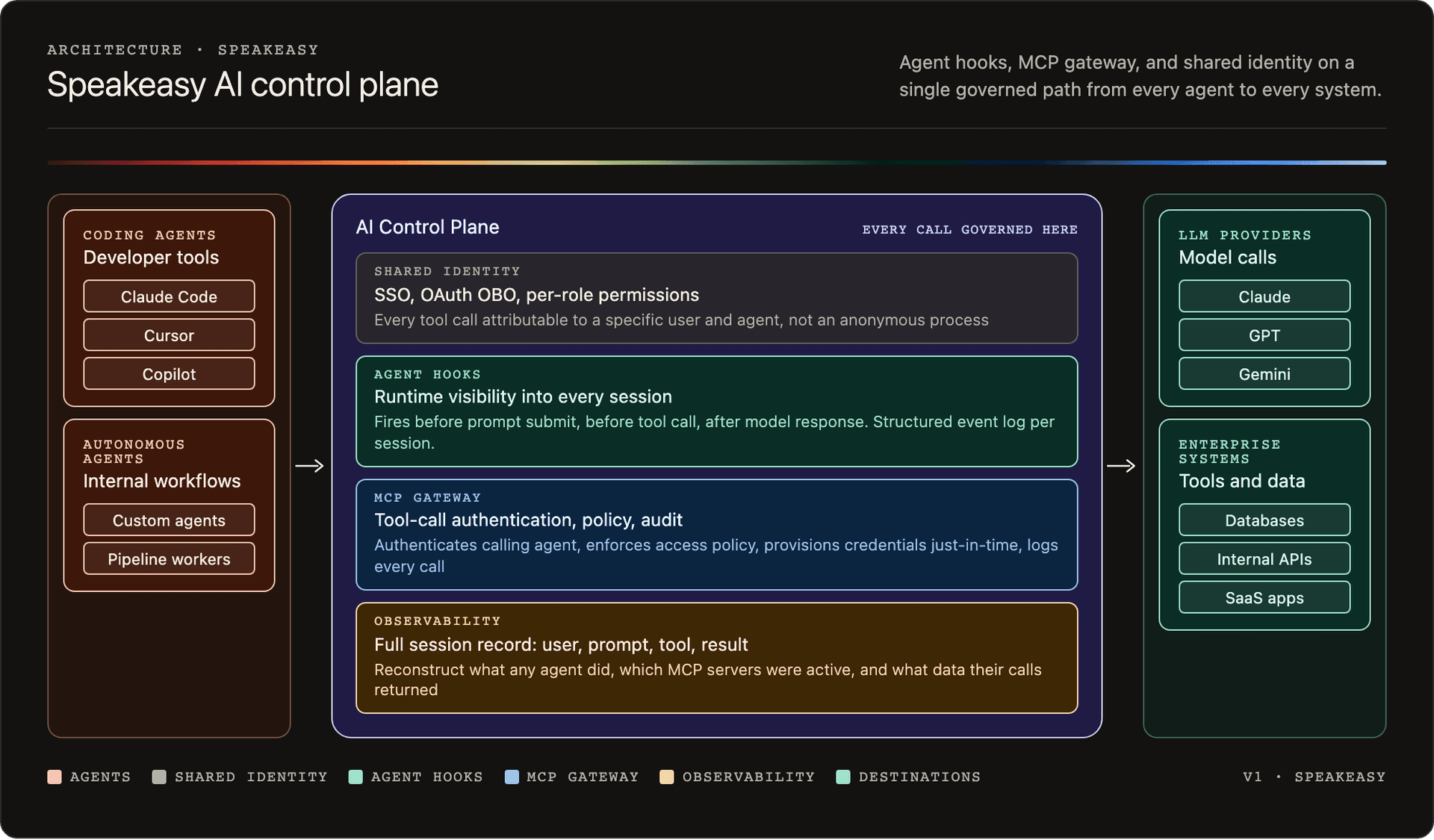 Speakeasy AI control plane architecture: agent hooks, MCP gateway, and shared identity connecting AI agents to enterprise systems