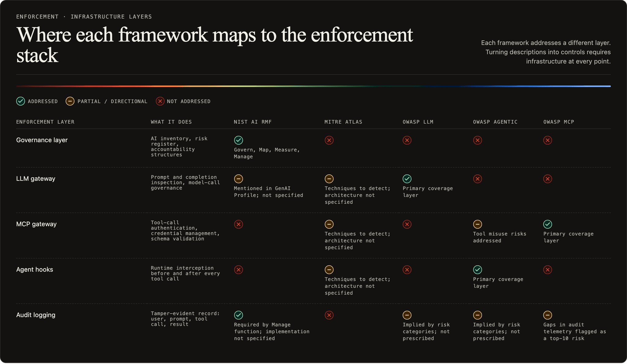 Where each framework maps to the enforcement stack: table showing NIST AI RMF, MITRE ATLAS, OWASP LLM, OWASP Agentic, and OWASP MCP mapped across governance layer, LLM gateway, MCP gateway, agent hooks, and audit logging