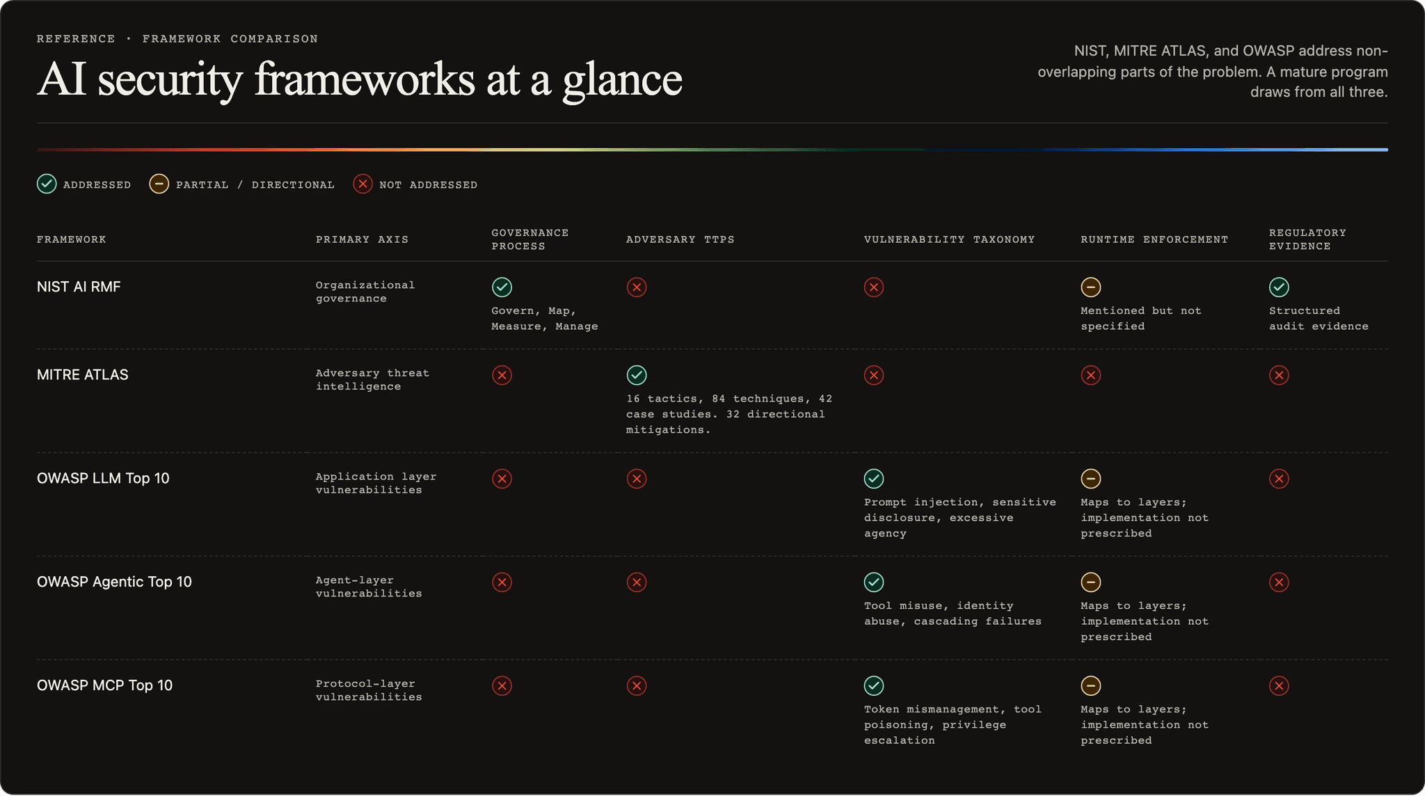 AI security frameworks at a glance: comparison table showing what NIST AI RMF, MITRE ATLAS, OWASP LLM Top 10, OWASP Agentic Top 10, and OWASP MCP Top 10 each cover across governance process, adversary TTPs, vulnerability taxonomy, runtime enforcement, and regulatory evidence