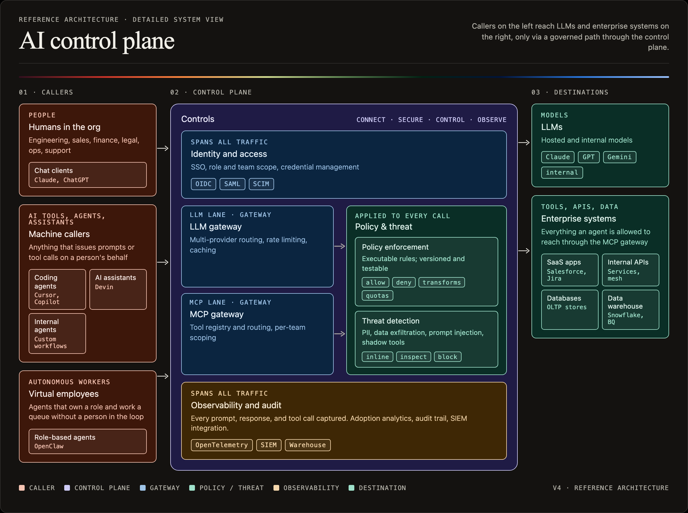 Speakeasy AI Control Plane reference architecture, showing governed connections between AI clients, enterprise identity, tools, and data