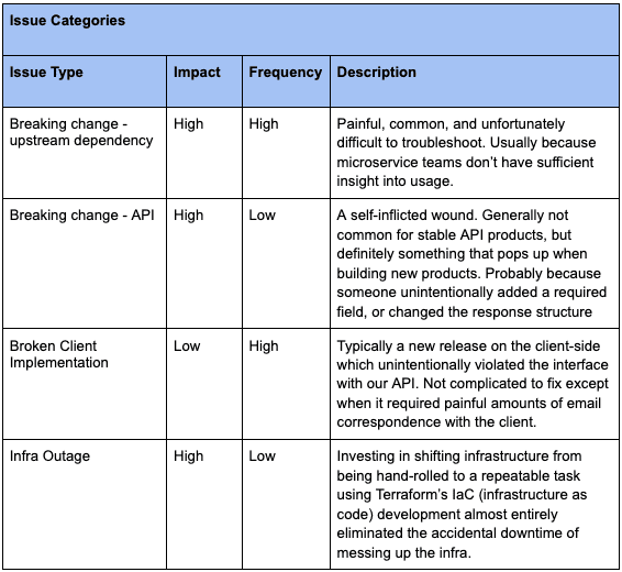 Issues categories with impact, frequency, and description.
